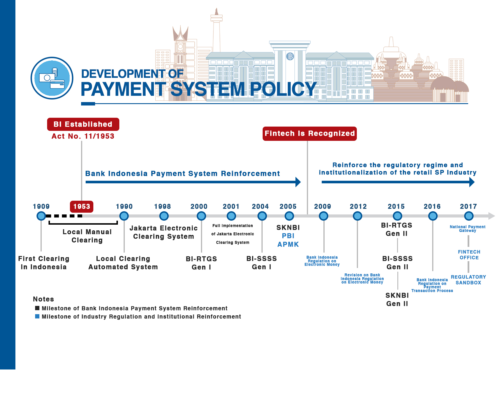 Payment System And Rupiah Currency Management