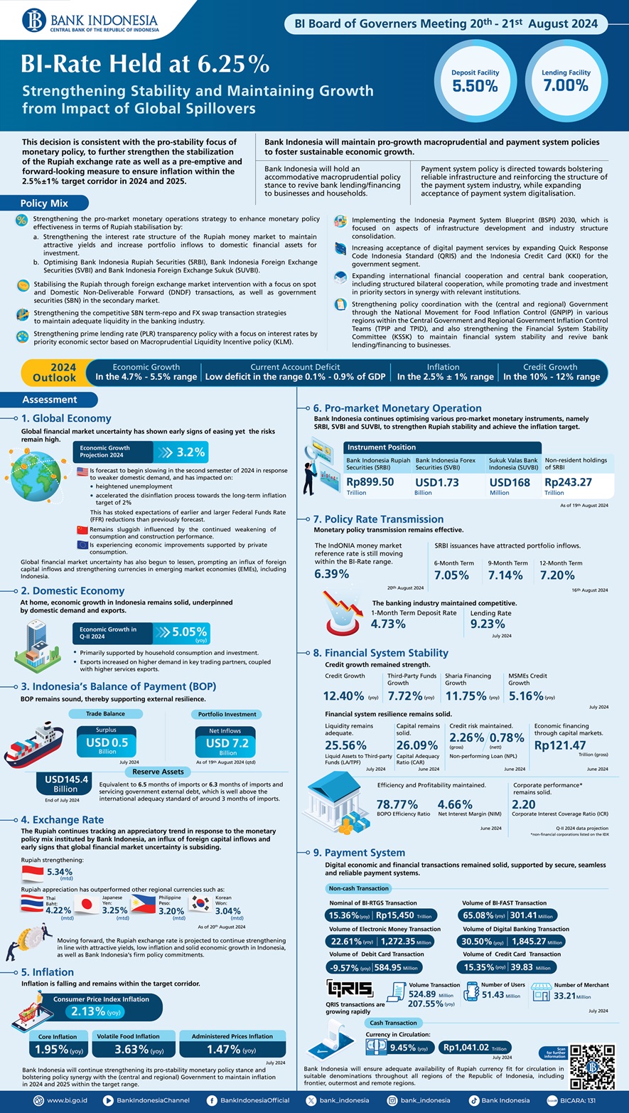 BI-Infografis-Rapat-Dewan-Gubernur-Agustus-2024-Versi-Panjang-EN.jpg