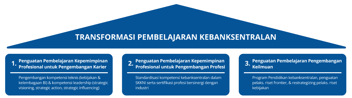 Transformasi-Pembelajaran-Kebanksentaralan-BINS.png