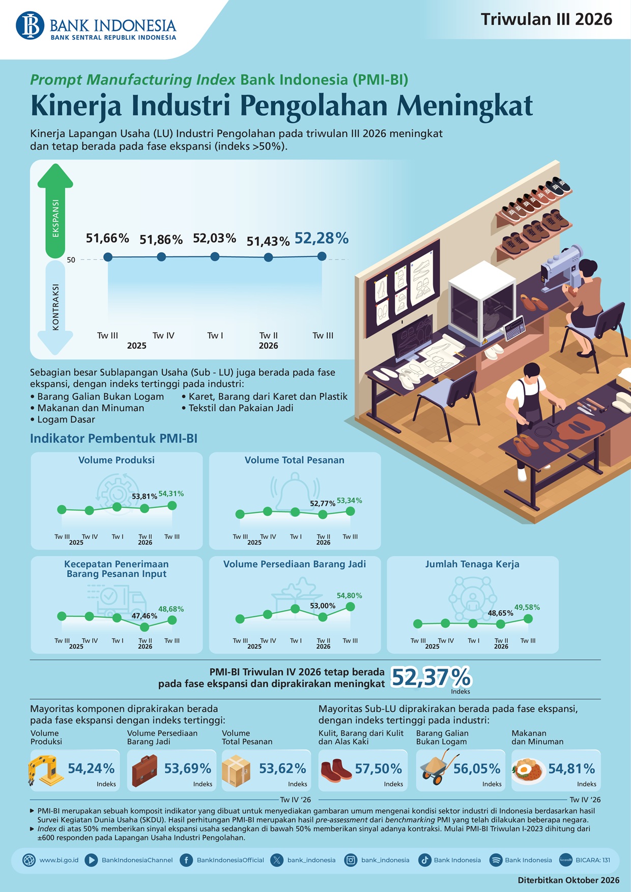 Infografis-Prompt-Manufacturing-Index-Triwulan-III-2026.jpeg