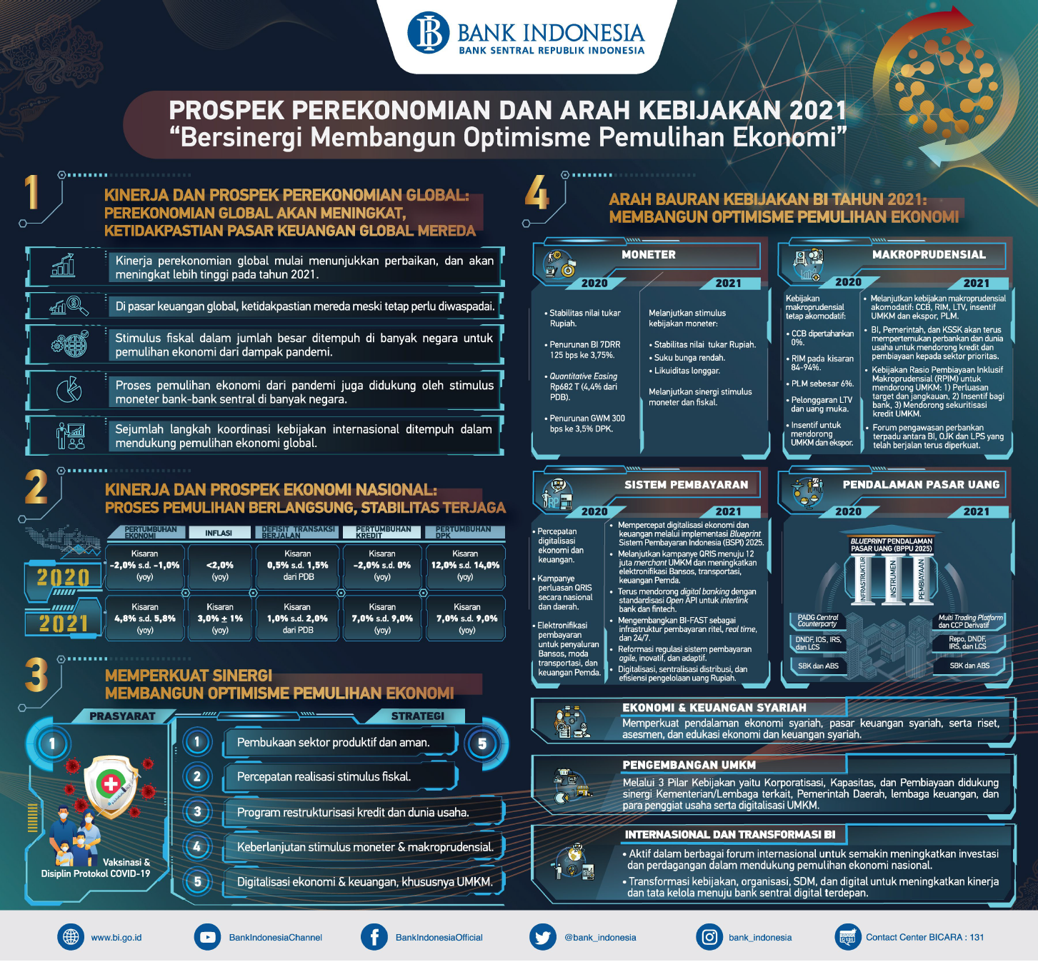 Infografis Pertemuan Tahunan Bank Indonesia 2020