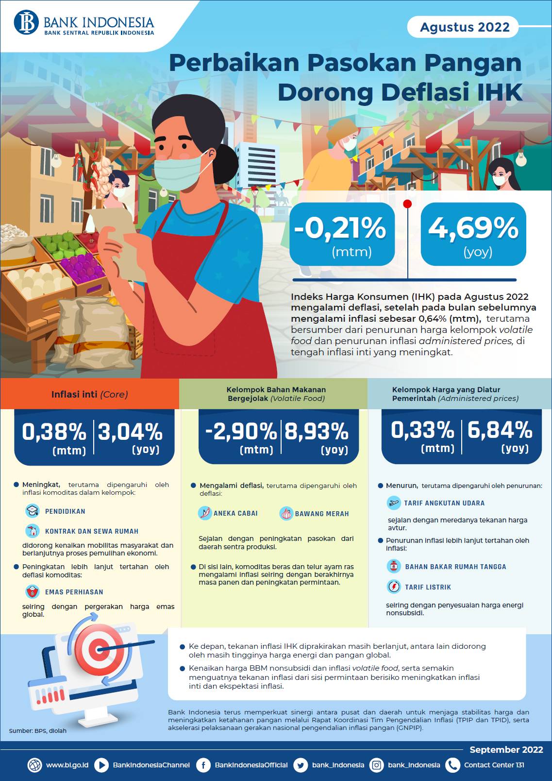 INFOGRAFIS INFLASI AGUSTUS 2022