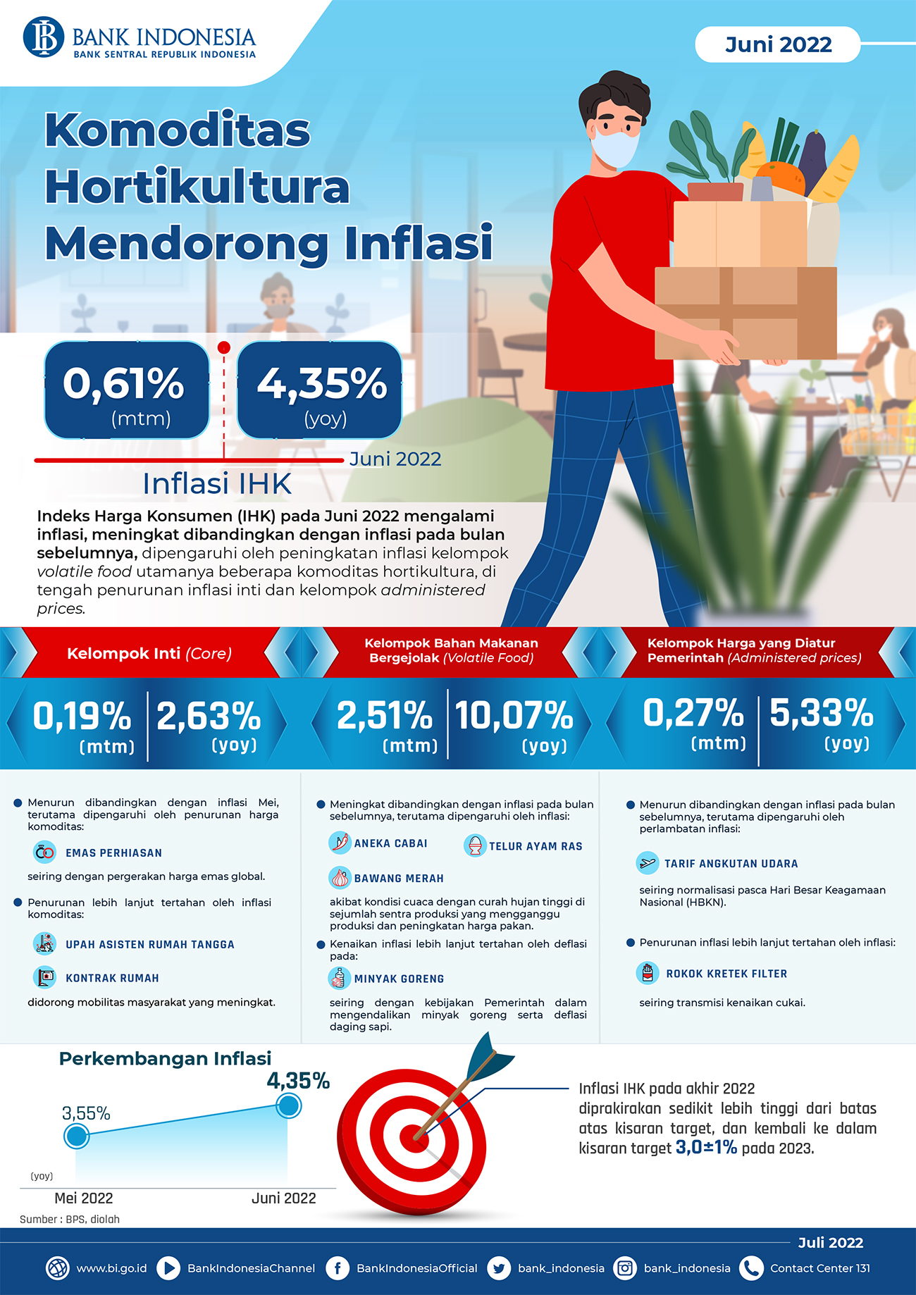 Infografis Inflasi Juni 2022
