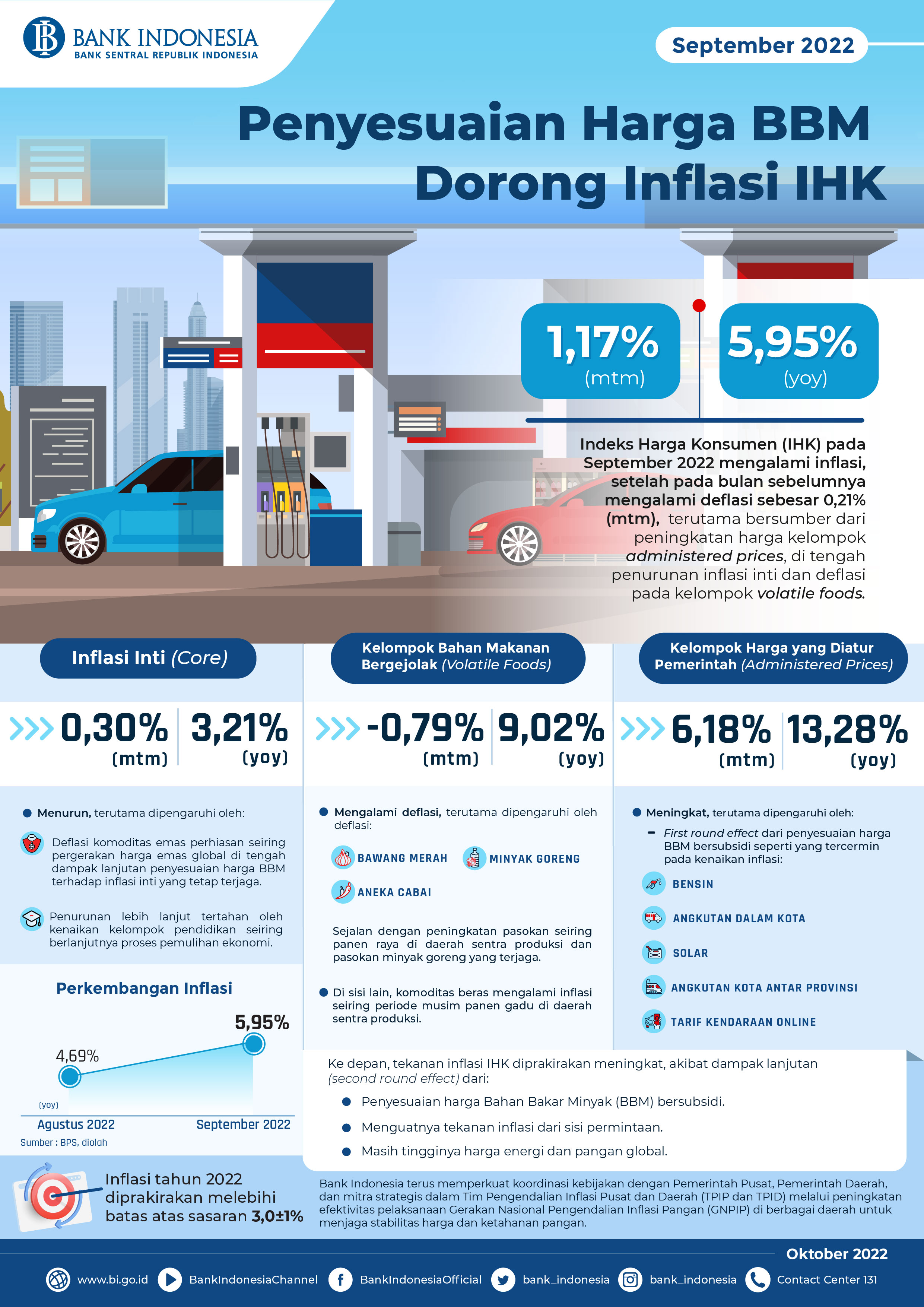 Infografis Inflasi September 2022