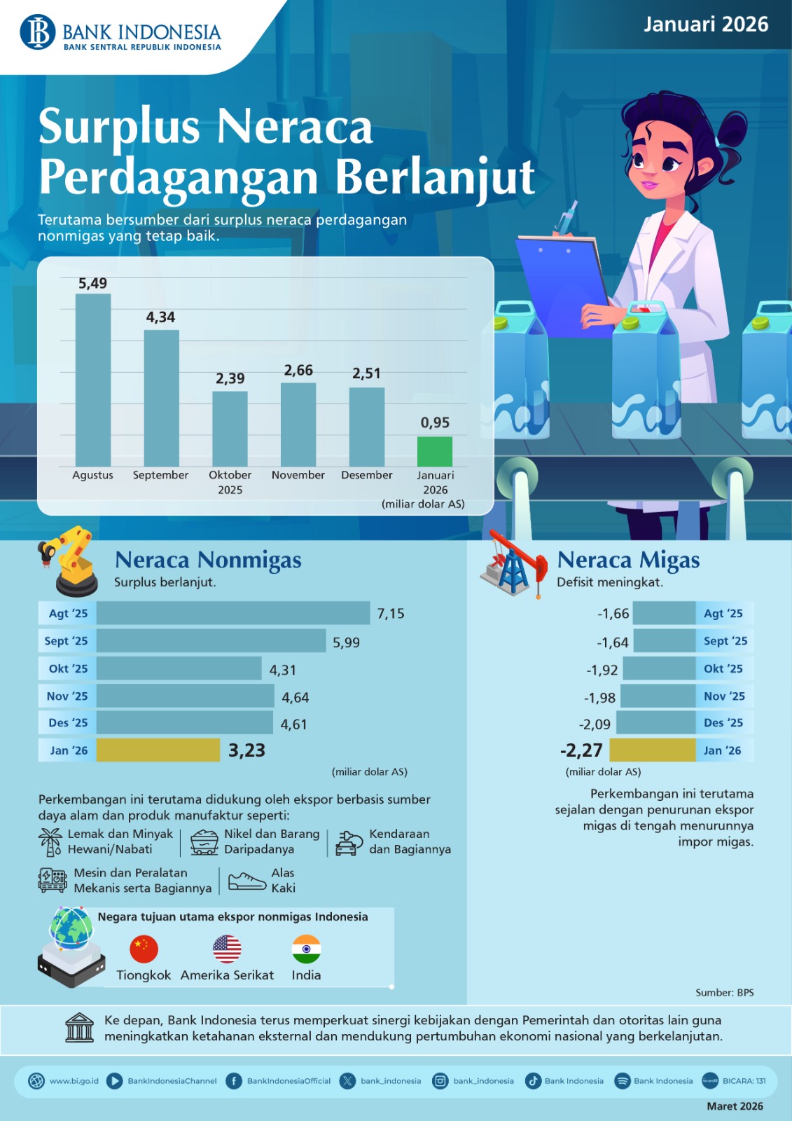 Infografis-Neraca-Perdagangan-Januari-2026.jpeg