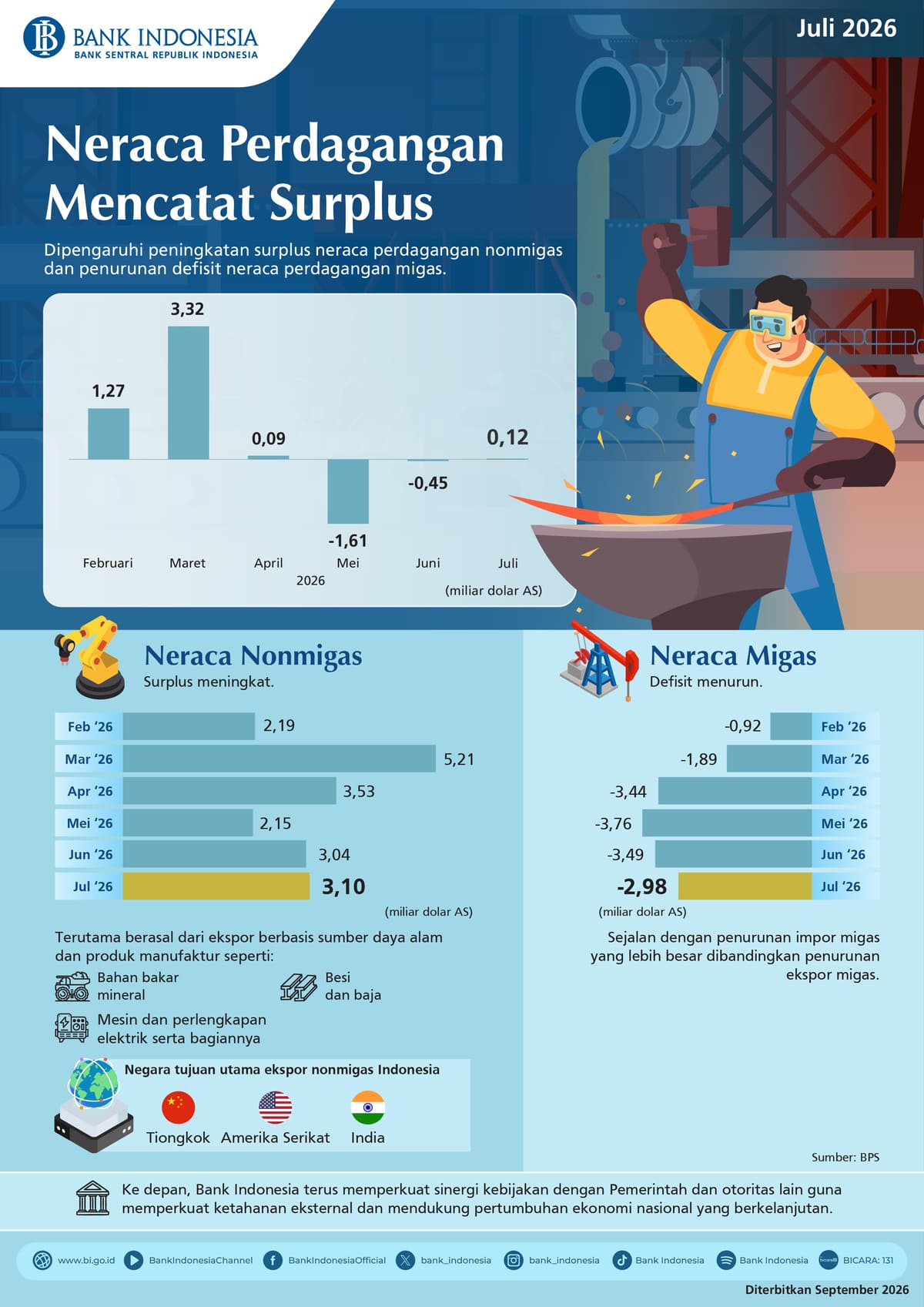 Infografis-Neraca-Perdagangan-Juli-2026.jpeg