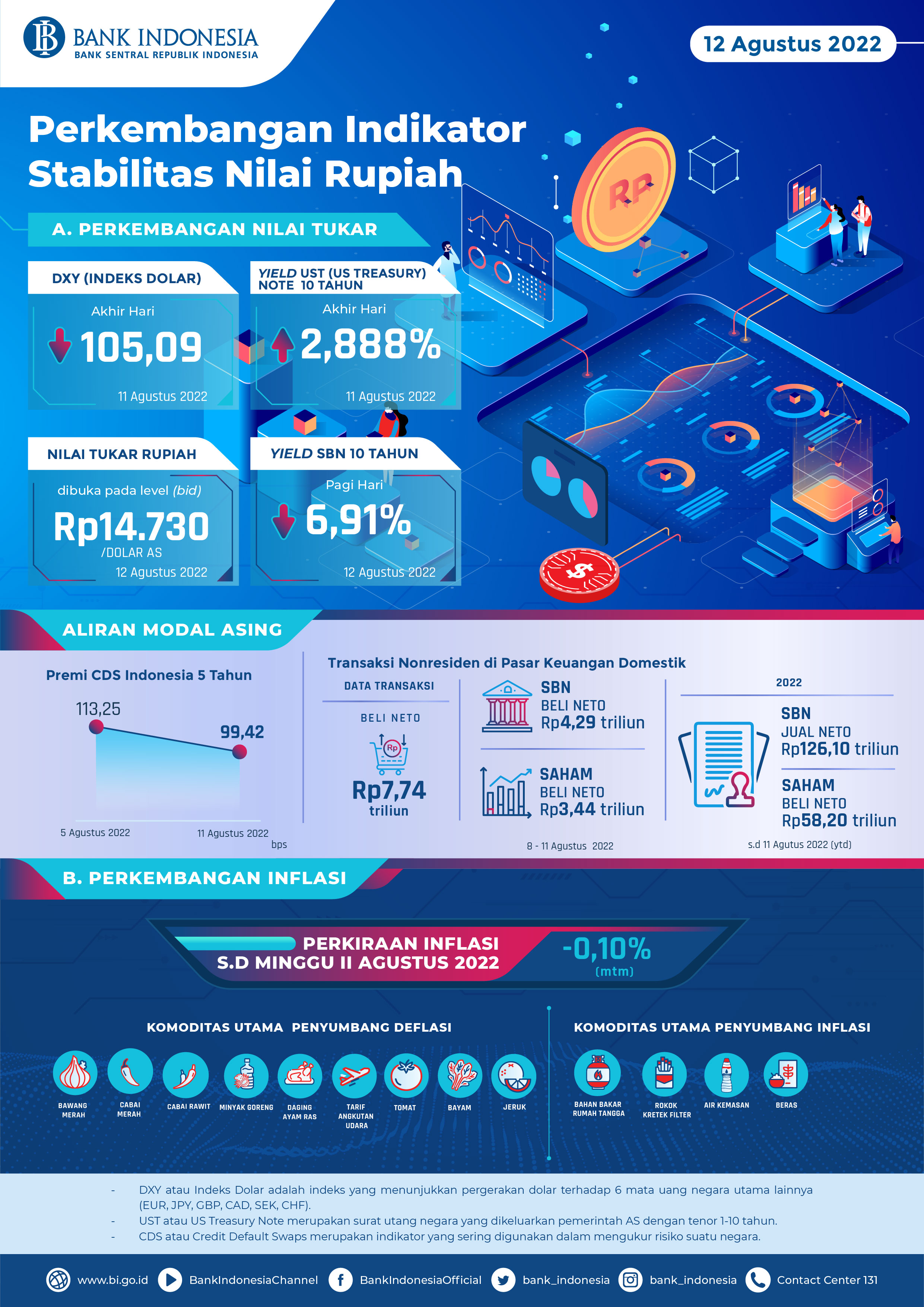 Infografis_Perkembangan_Indikator_Stabilitas_Nilai_Rupiah_12_Agustus_2022.jpg