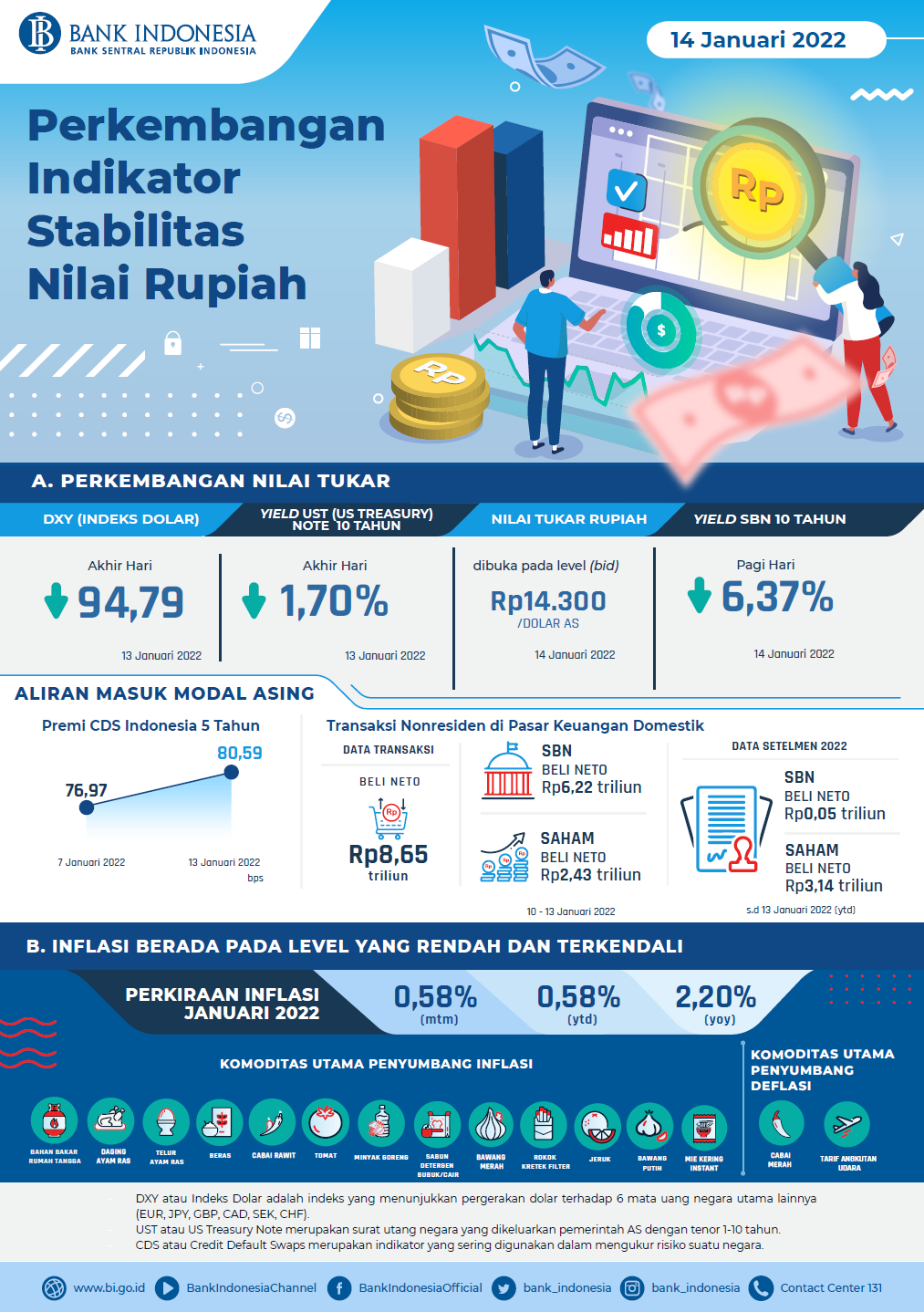 Infografis-Perkembangan-Indikator-Stabilitas-Nilai-Rupiah-14-Januari-2022.png