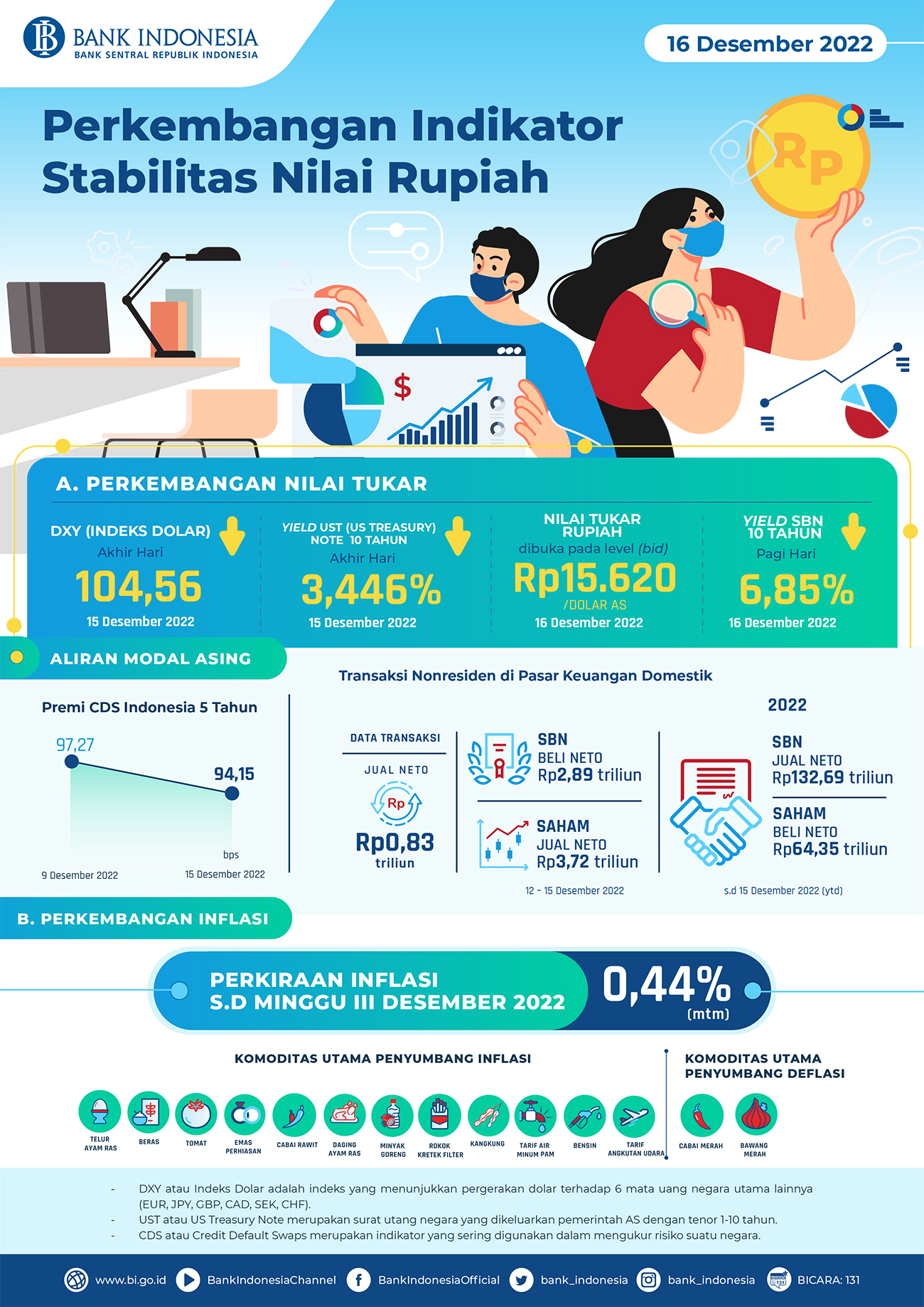 Infografis_Perkembangan_Indikator_Stabilitas_Nilai_Rupiah_16_Desember_2022.jpg