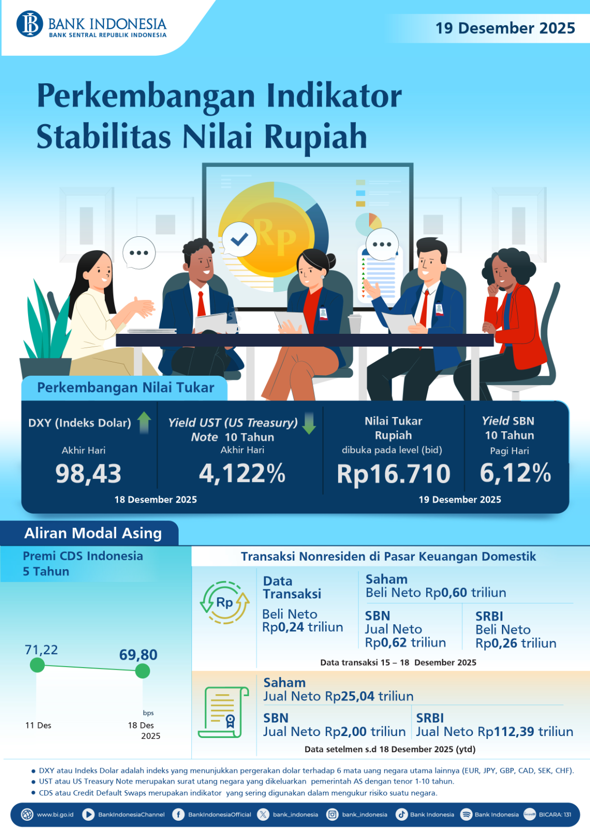 Infografis-Perkembangan-Indikator-Stabilitas-Nilai-Rupiah-19-Desember-2025.png