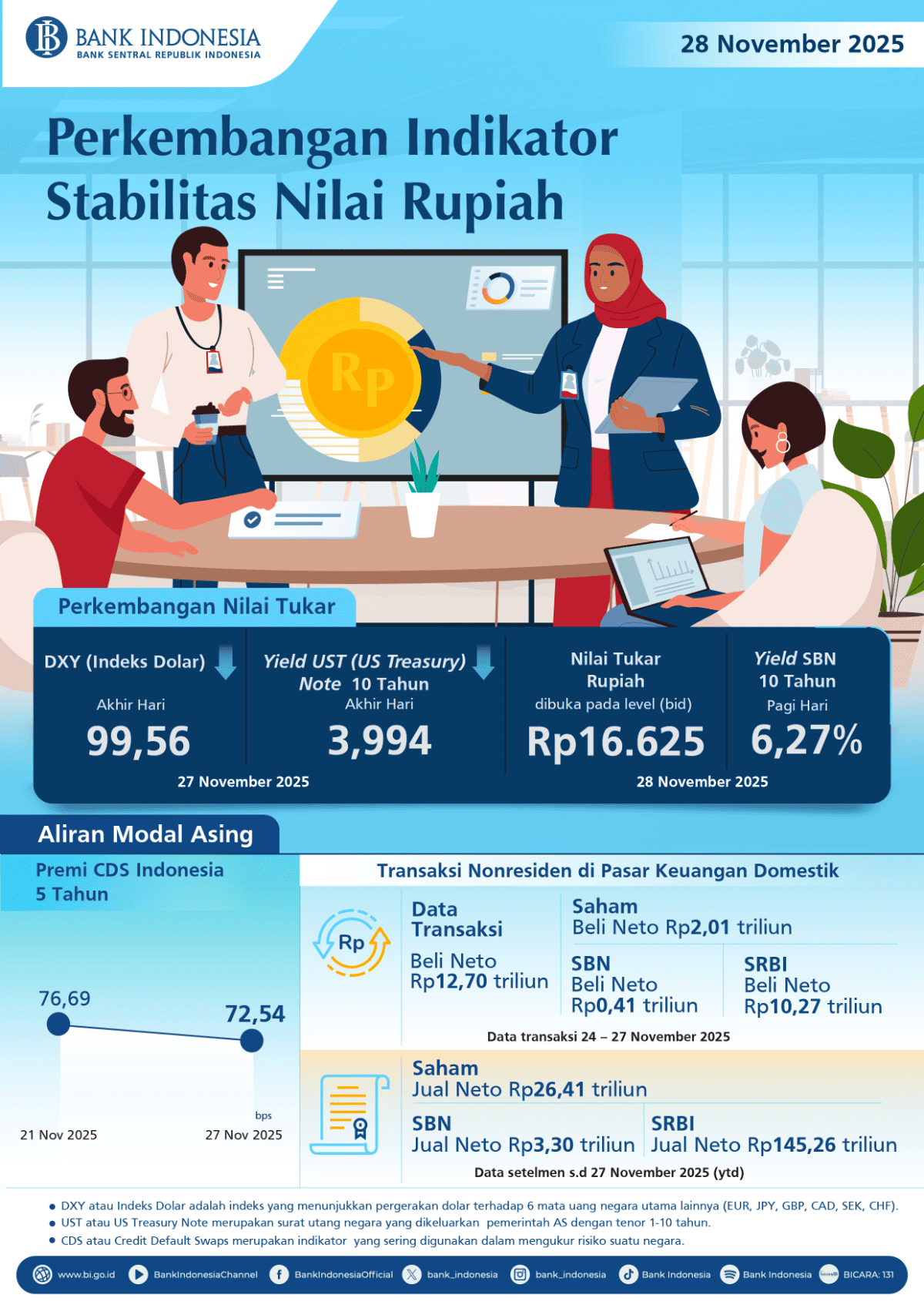 Infografis-Perkembangan-Indikator-Stabilitas-Nilai-Rupiah-28-November-2025.png