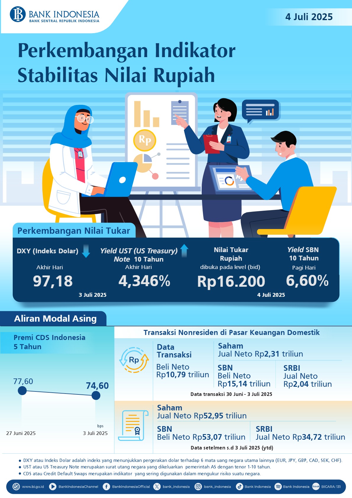 Infografis-Perkembangan-Indikator-Stabilitas-Nilai-Rupiah-4-Juli-2025_1.jpg