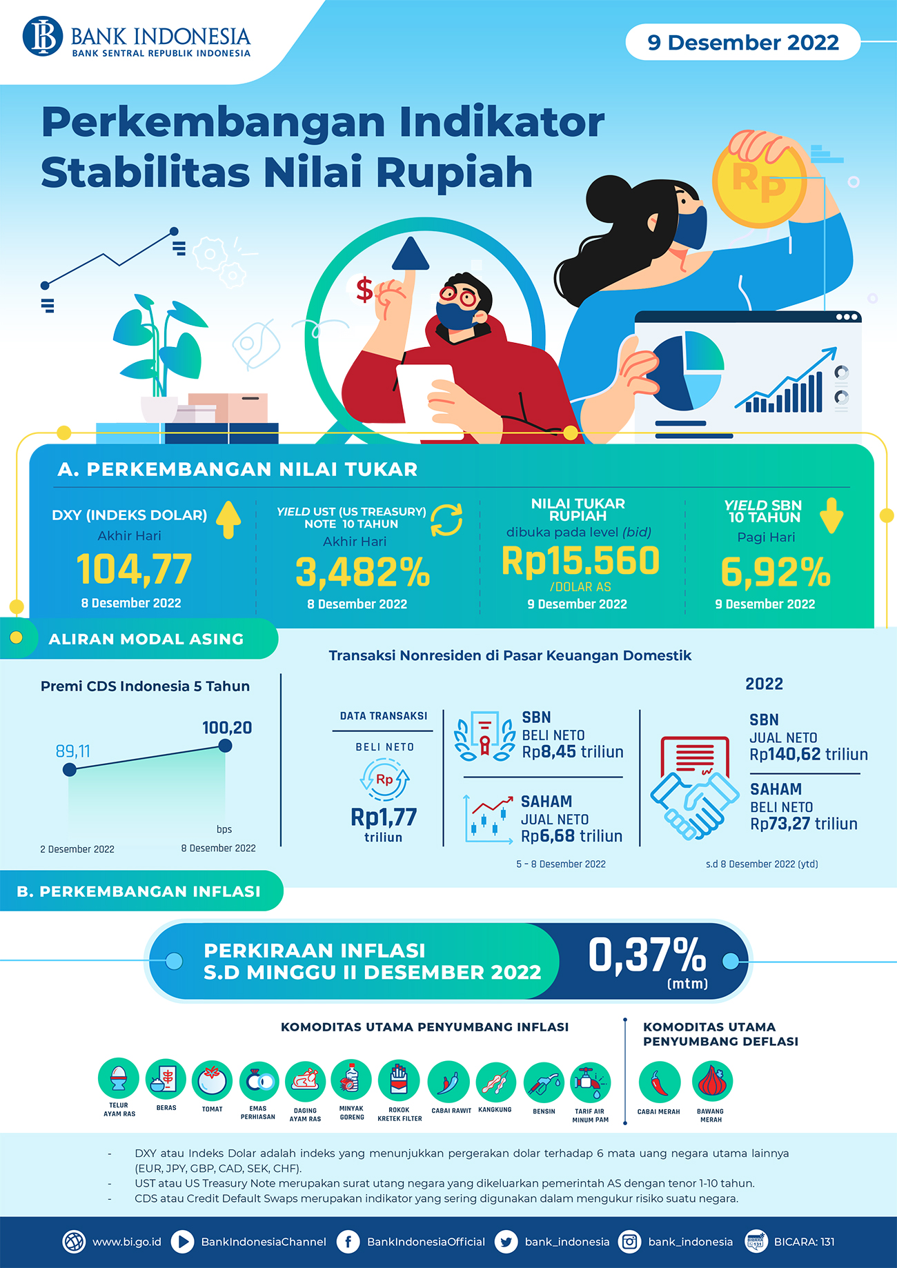 Infografis_Perkembangan_Indikator_Stabilitas_Nilai Rupiah_9_Desember_2022.jpg