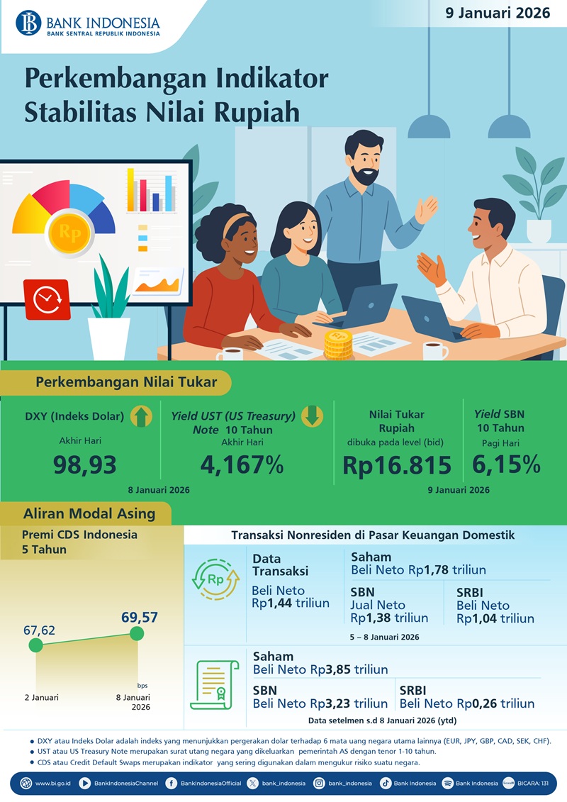 Infografis-Perkembangan-Indikator-Stabilitas-Nilai-Rupiah-9-Januari-2026.jpg