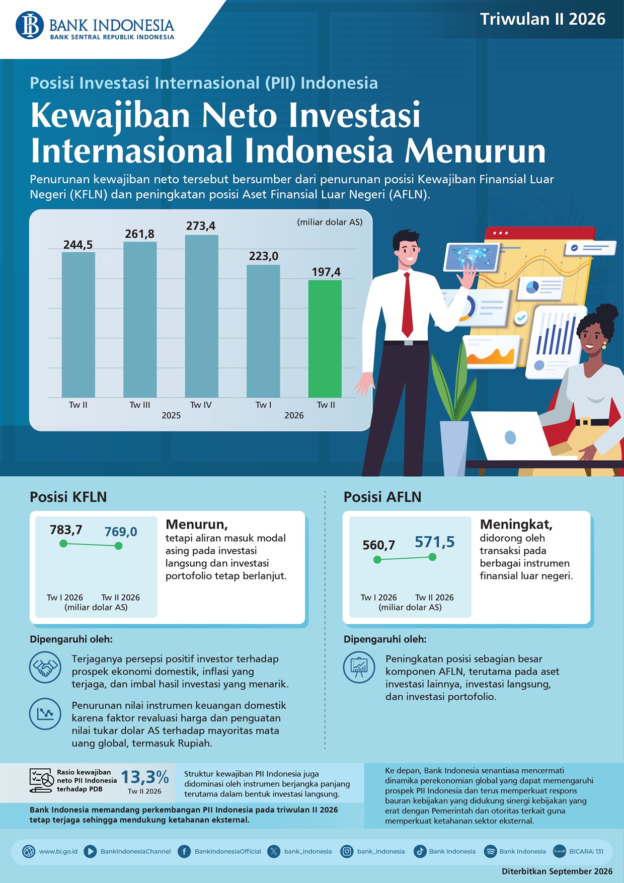 Infografis-Posisi-Investasi-Internasional-Indonesia-Triwulan-II-2026.jpeg