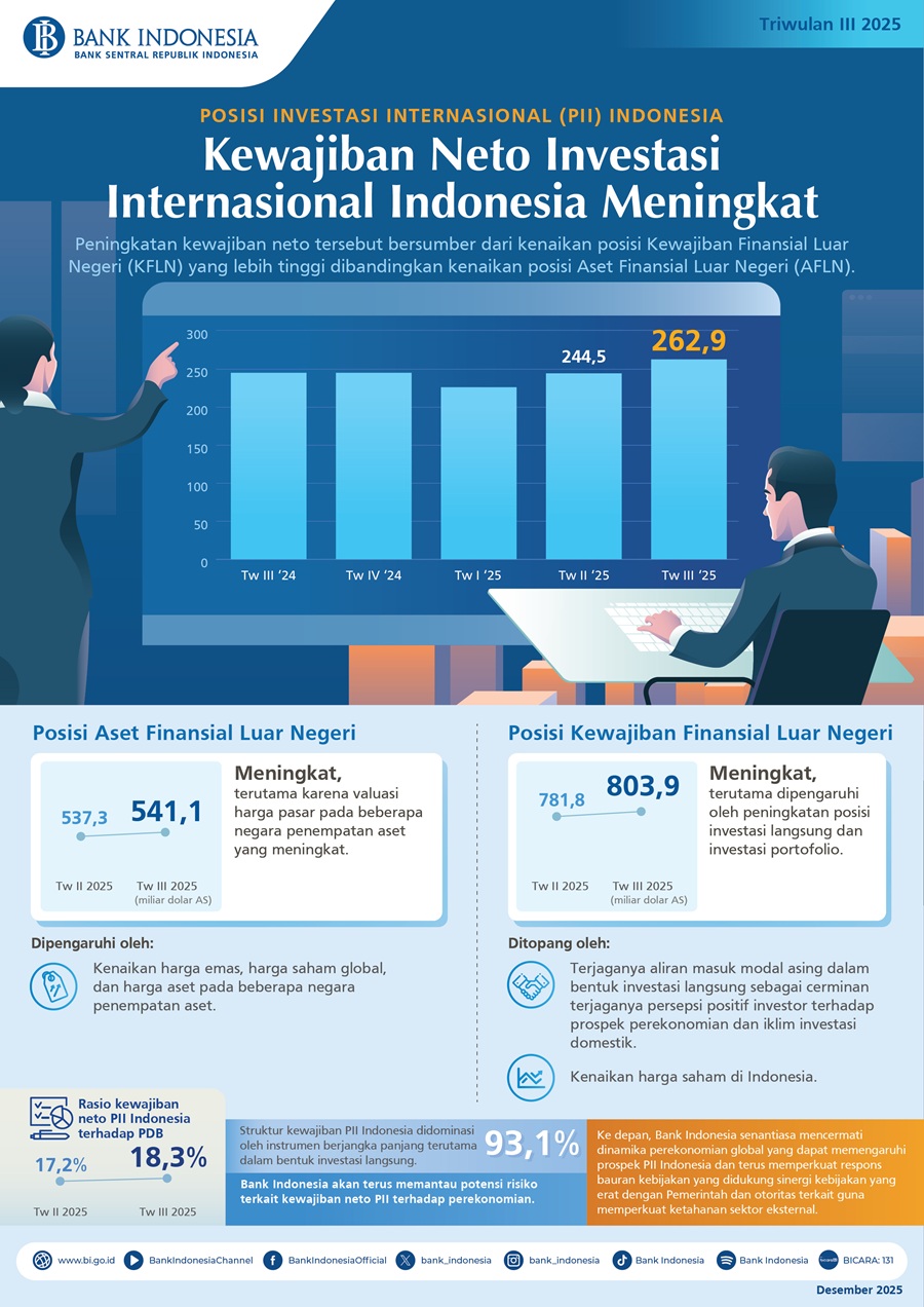 Infografis-Posisi-Investasi-Internasional-Indonesia-Triwulan-III-2025.jpg
