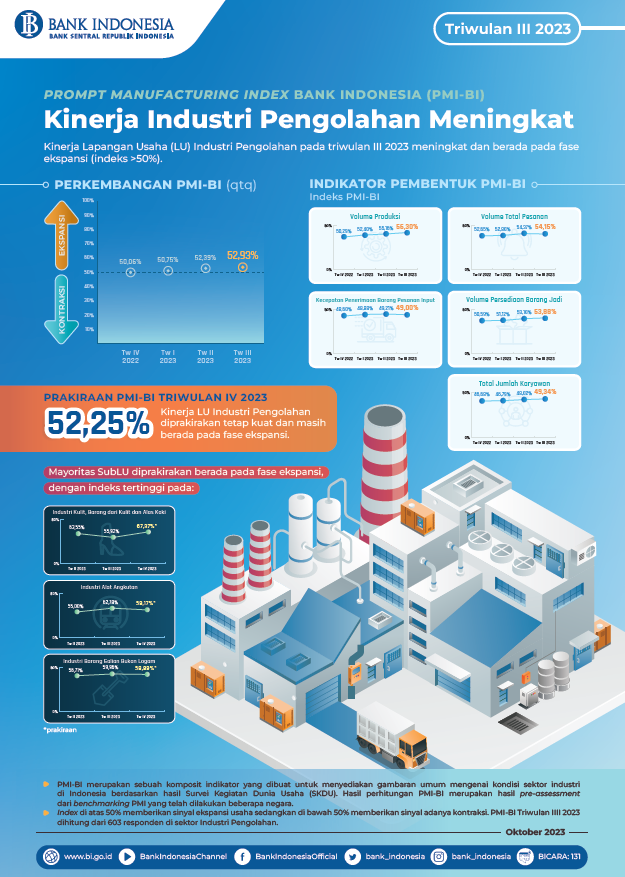 Infografis-PMI-Tw.III-2023