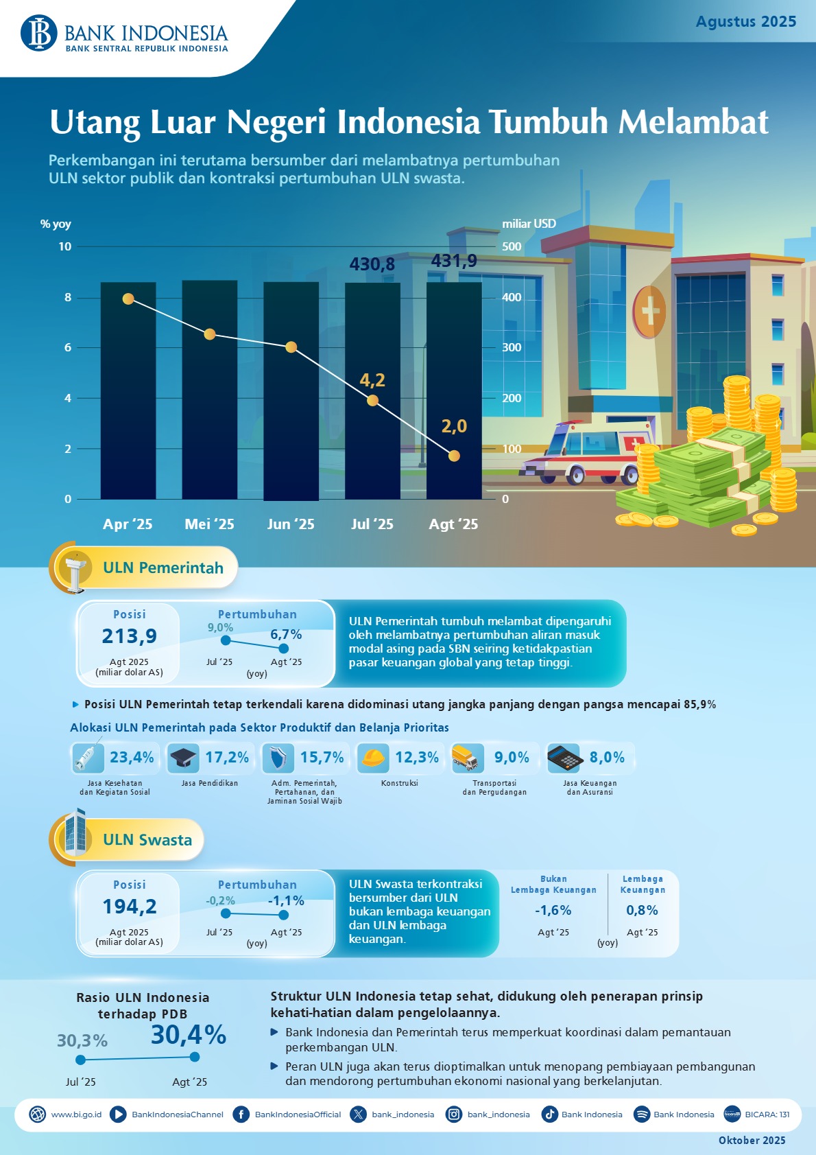 Infografis-Statistik-Utang-Luar-Negeri-Agustus-2025.jpg