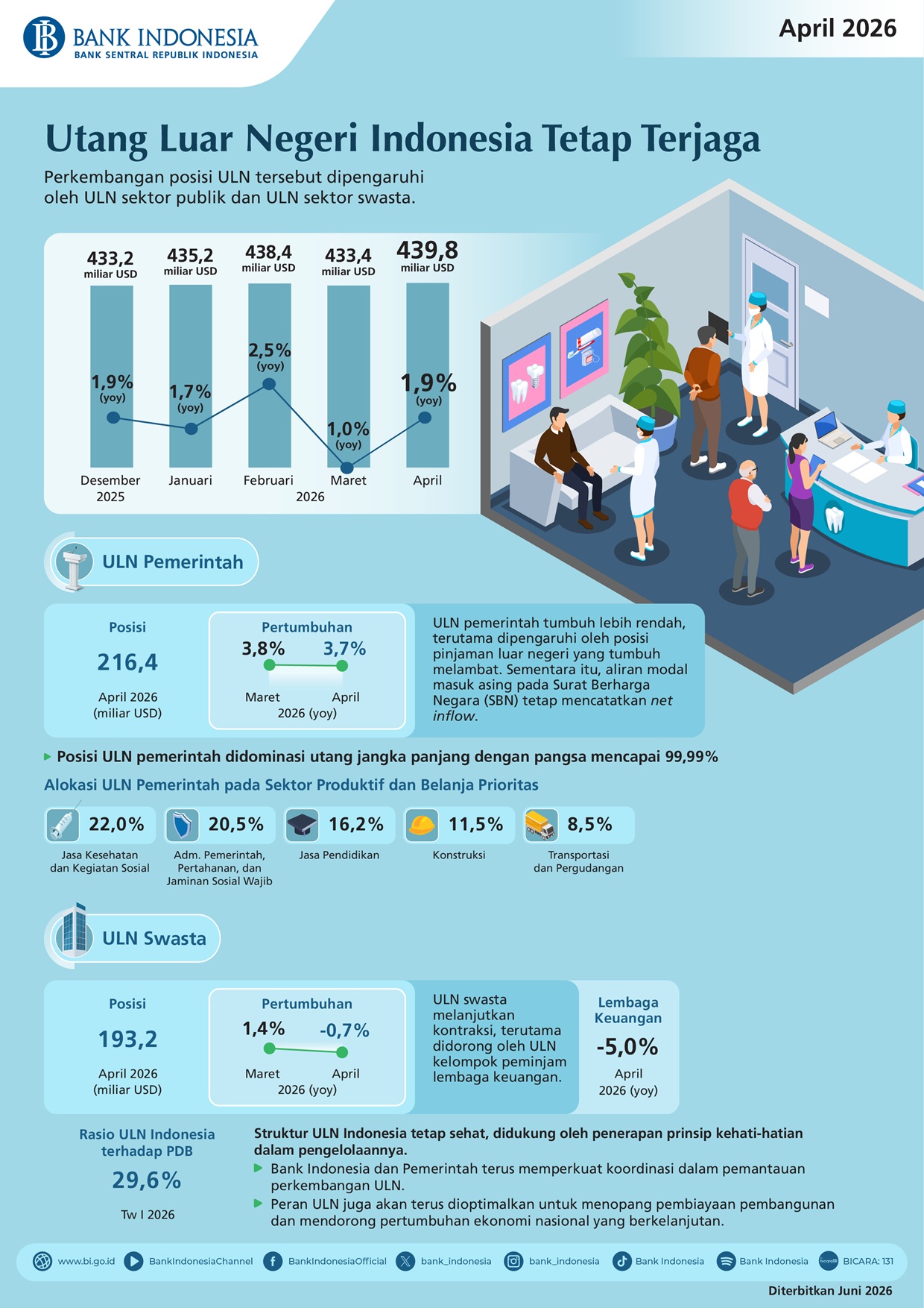 Infografis-Statistik-Utang-Luar-Negeri-April-2026.jpeg