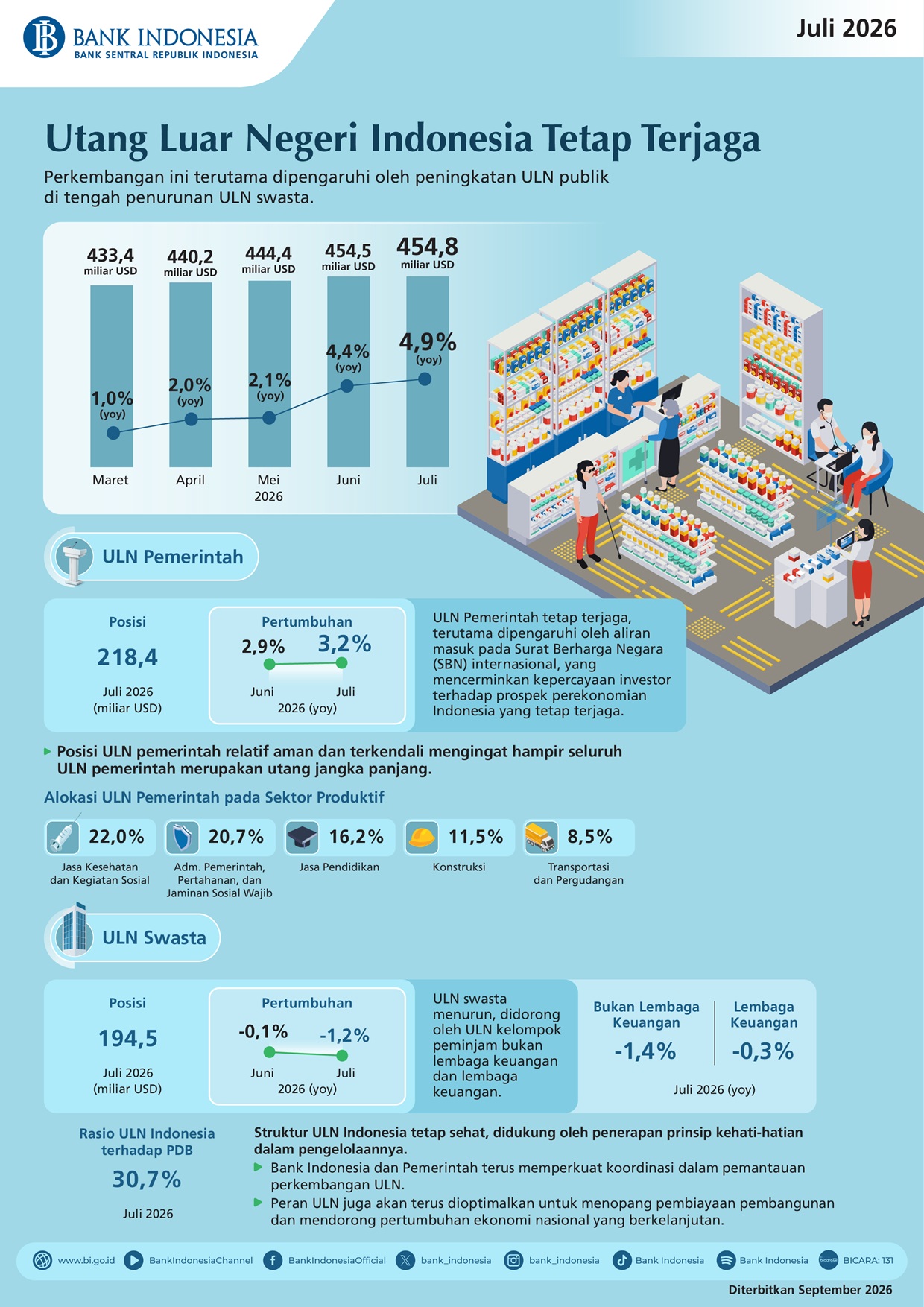 Infografis-Statistik-Utang-Luar-Negeri-Juli-2026.jpeg