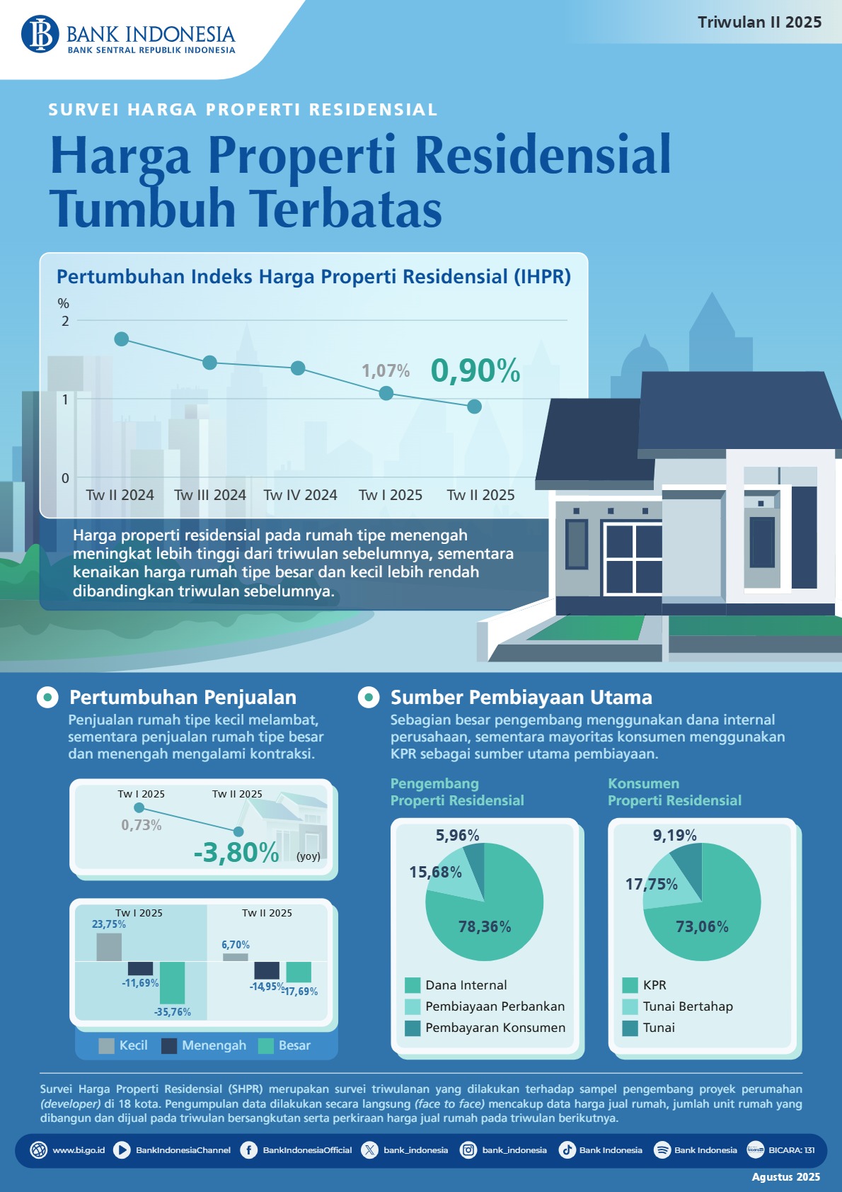 Infografis-Survei-Harga-properti-Residensial-di-Pasar-Primer-Triwulan-II-2025.jpg