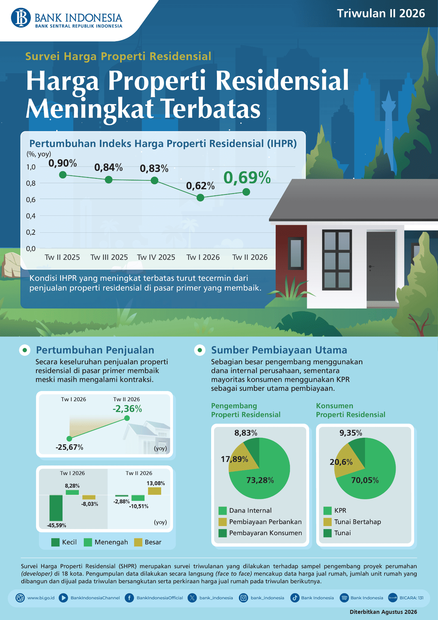 Infografis-Survei-Harga-properti-Residensial-di-Pasar-Primer-Triwulan-II-2026.png
