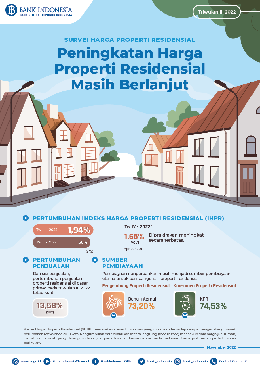 SHPR Triwulan III 2022 Peningkatan Harga Properti Residensial Masih