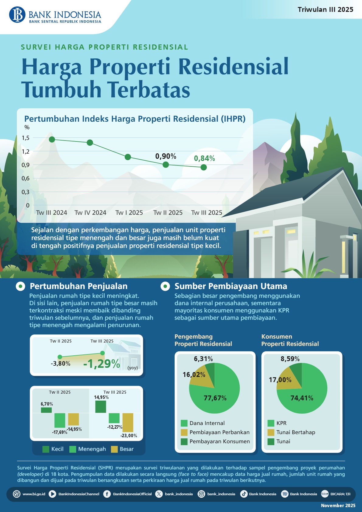 Infografis-Survei-Harga-properti-Residensial-di-Pasar-Primer-Triwulan-III-2025.jpg