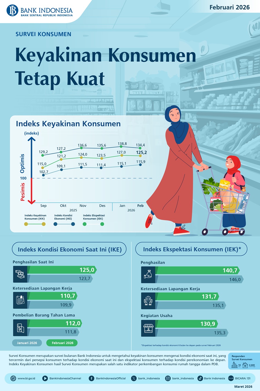 Infografis-Survei-Konsumen-Februari-2026.jpeg