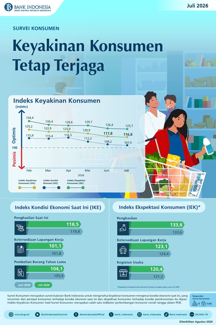 Infografis-Survei-Konsumen-Juli-2026.jpeg