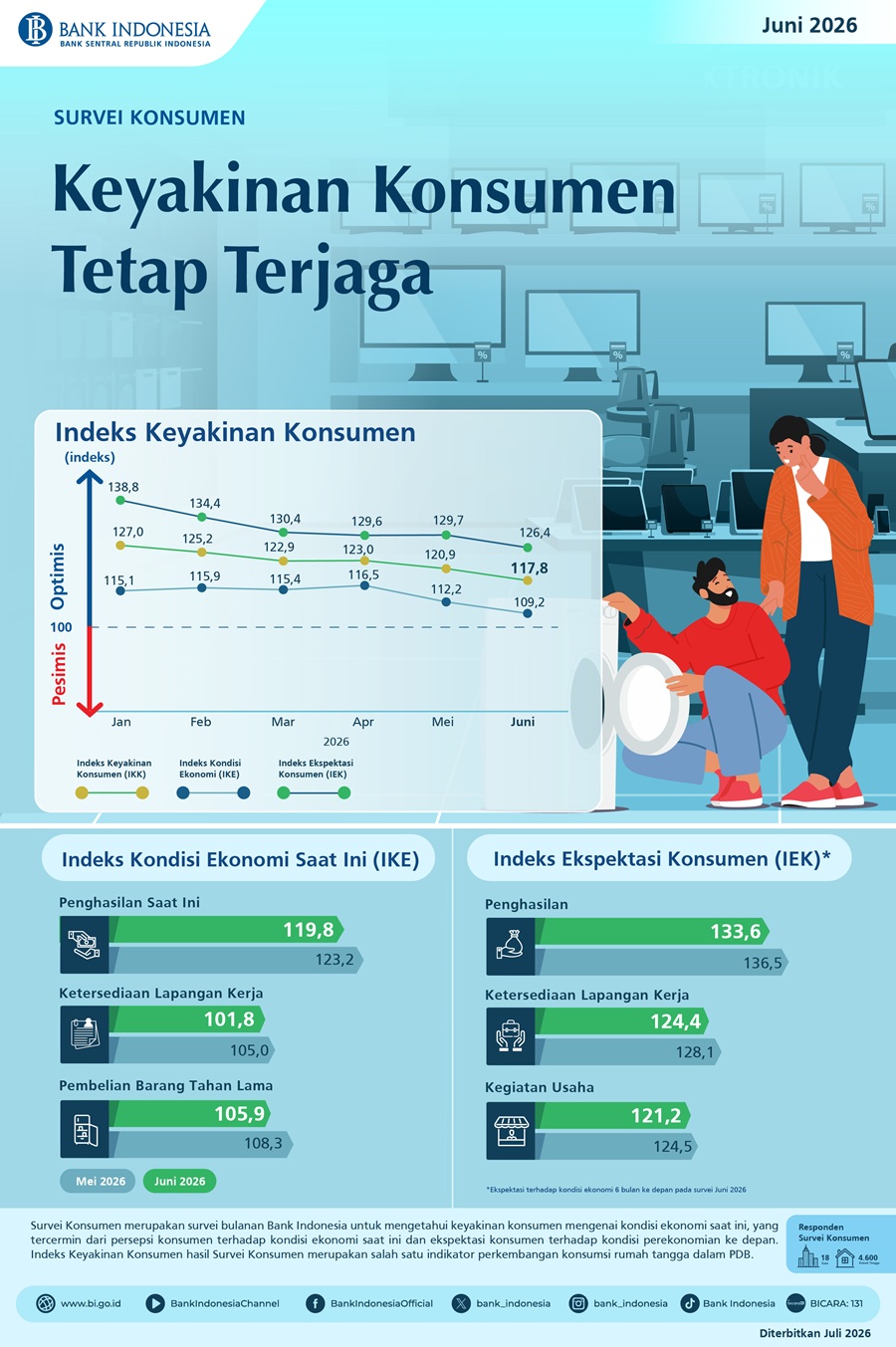 Infografis-Survei-Konsumen-Juni-2026.jpeg