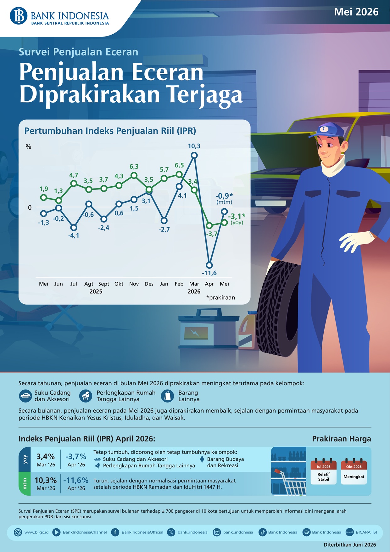 Infografis-Survei-Penjualan-Eceran-Mei-2026.png