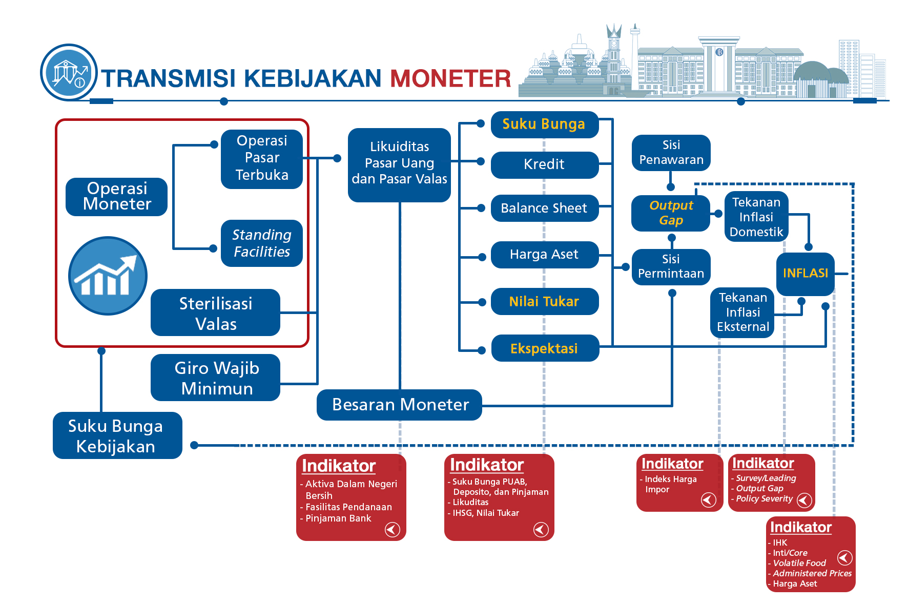 Kebijakan moneter dapat menjaga stabilitas ekonomi dengan cara