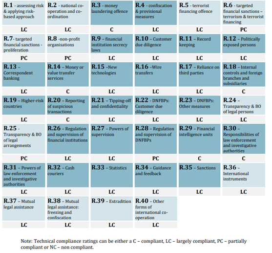 Rating-Technical-Compliance-Indonesia.png