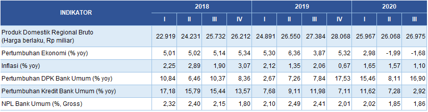 Tabel Indikator Makro NTT November 2020.png
