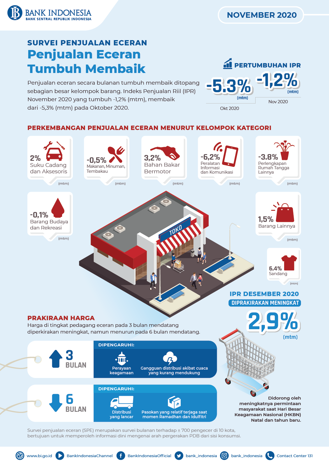 Infografis-Survei-Penjualan-Eceran-November-2020.png