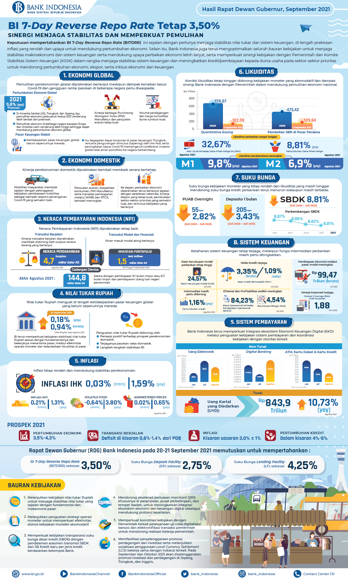 BI-Infografis-Rapat-Dewan-Gubernur-September-2021-Teknikal.png