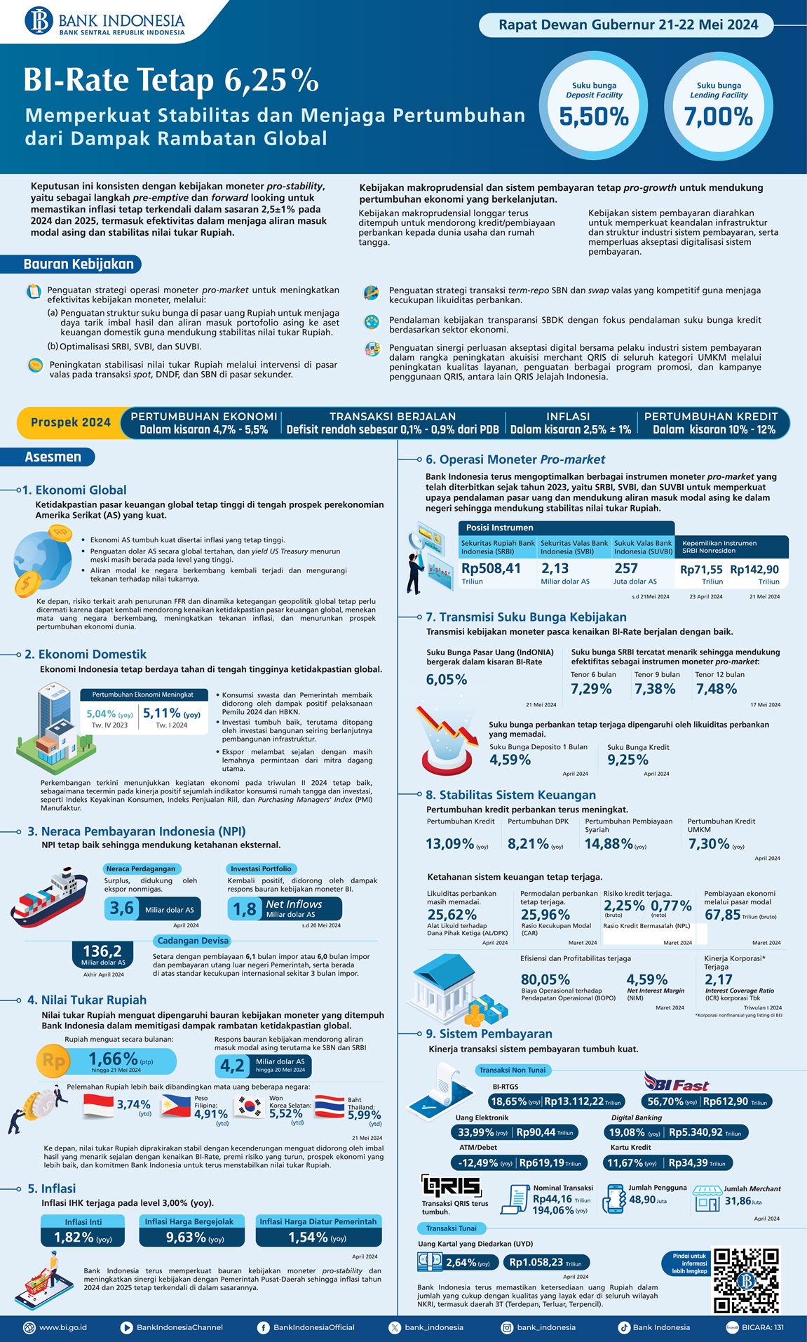 BI-Infografis-Rapat-Dewan-Gubernur-Mei-2024-Versi Panjang.jpg