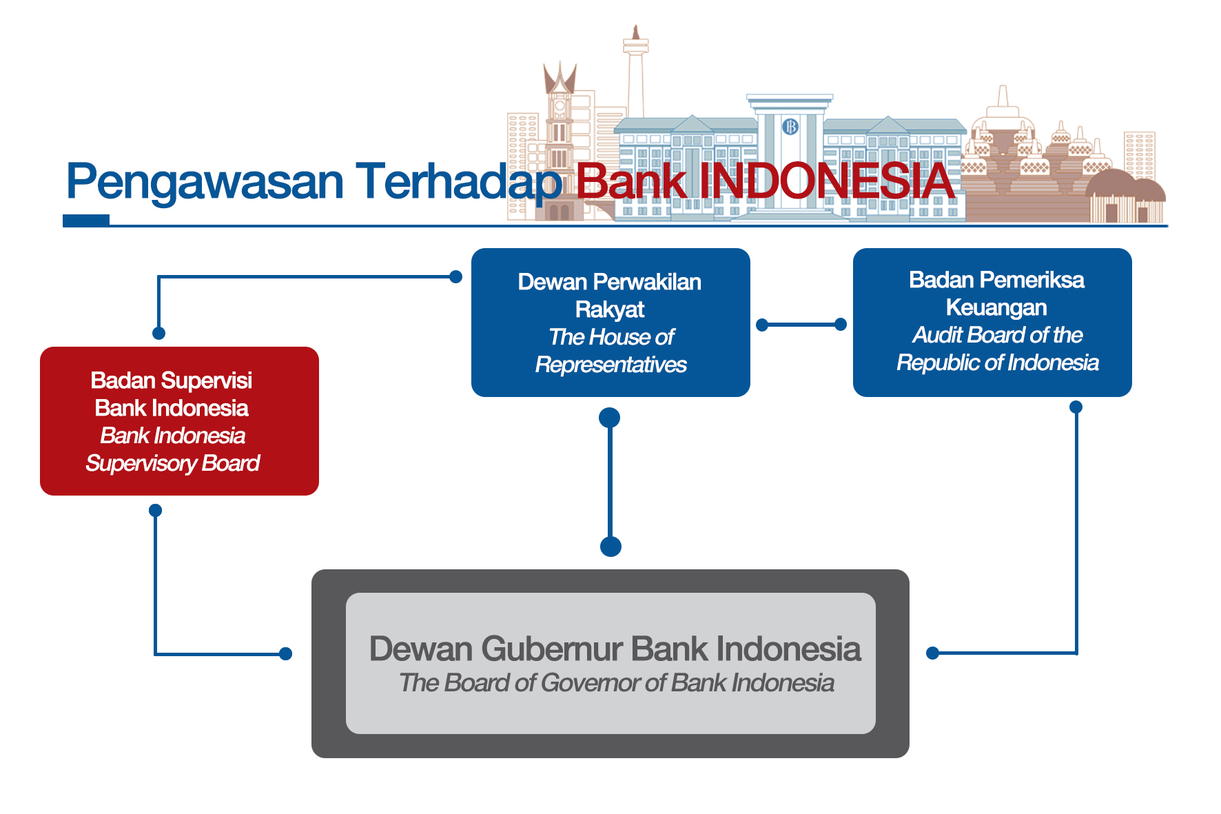 Jelaskan Fungsi Bank Umum Dan Bank Sentral