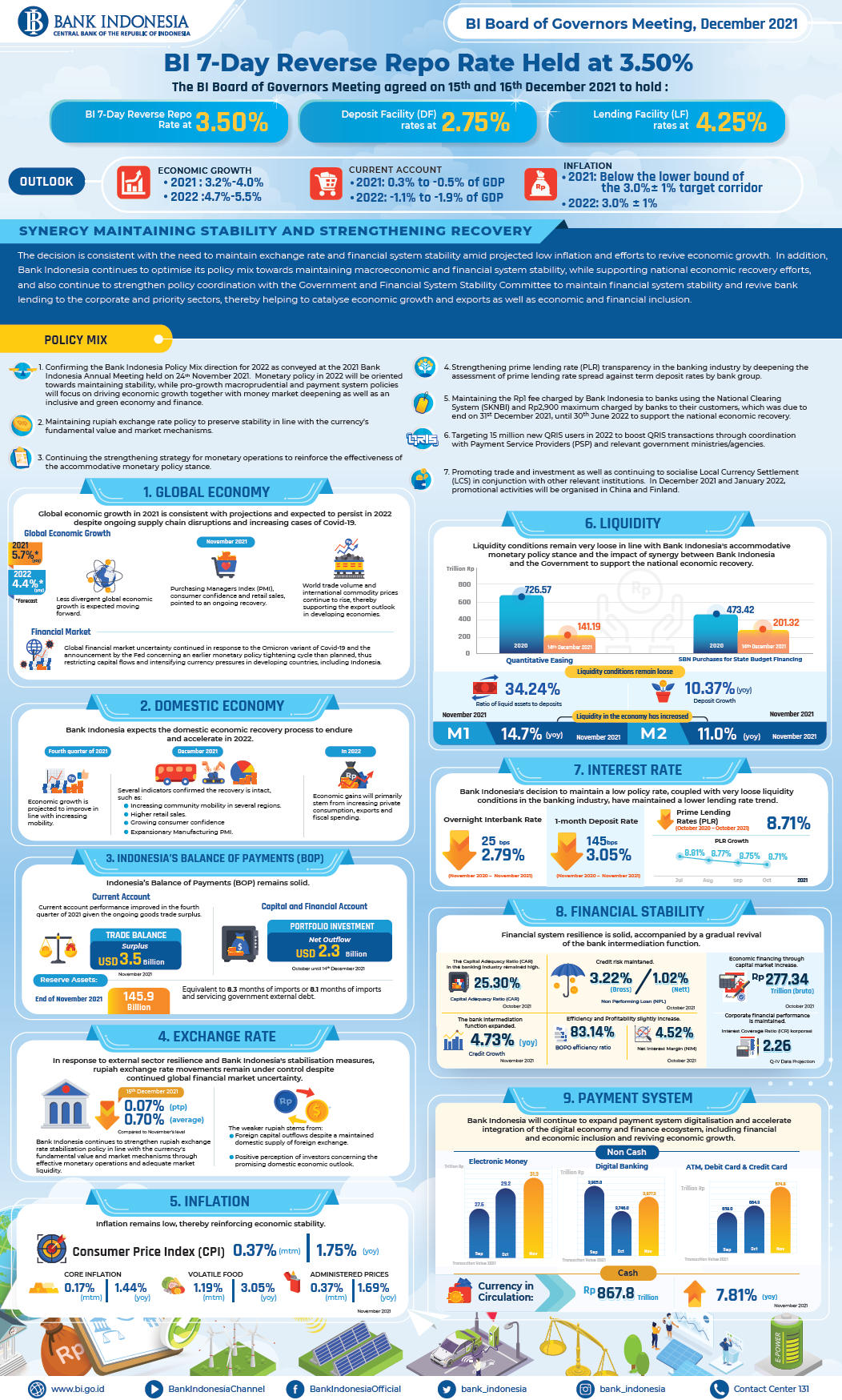 BI-Infografis-Rapat-Dewan-Gubernur-Desember-2021-Teknikal_EN.png