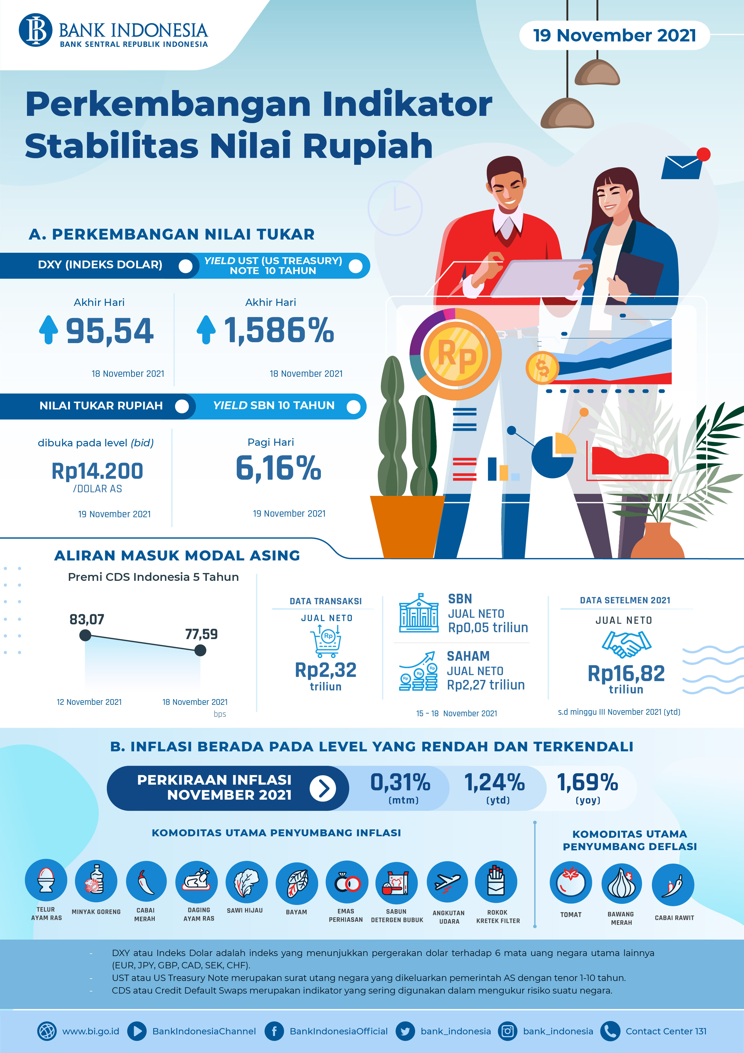Infografis_Perkembangan_Indikator_Stabilitas_Nilai_Rupiah_19_November_2021.jpg