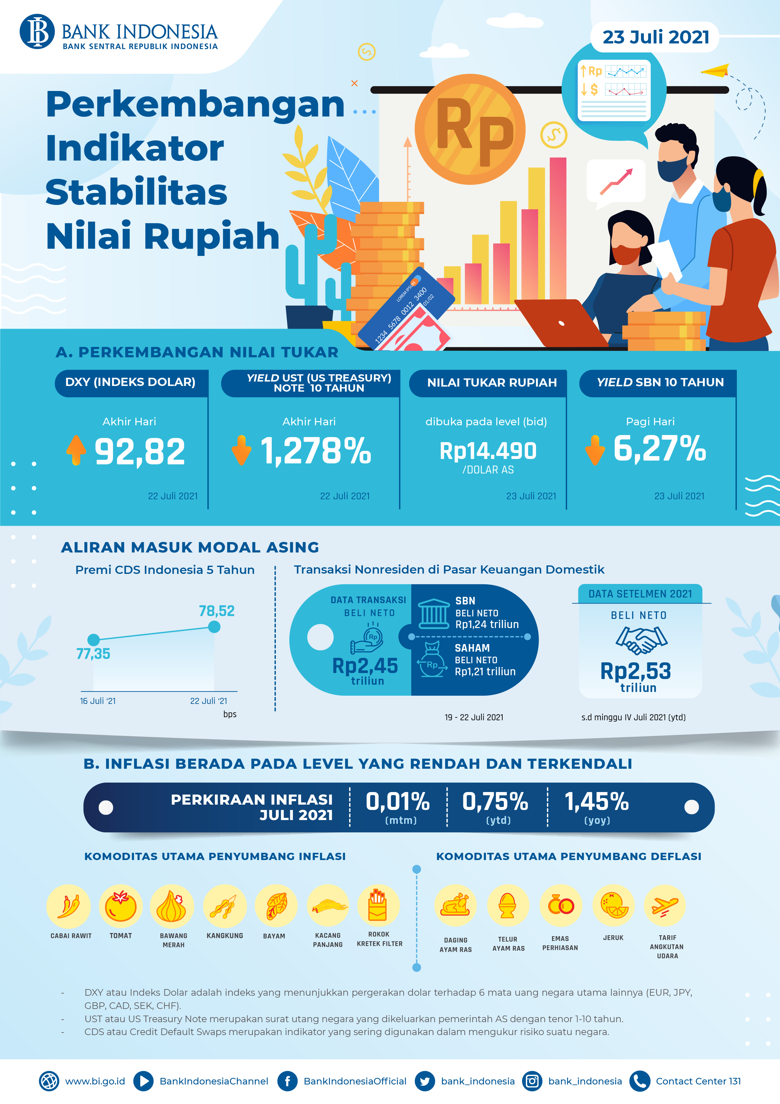Infografis_Perkembangan_Indikator_Stabilitas_Nilai_Rupiah_23_Juli_2021.jpg