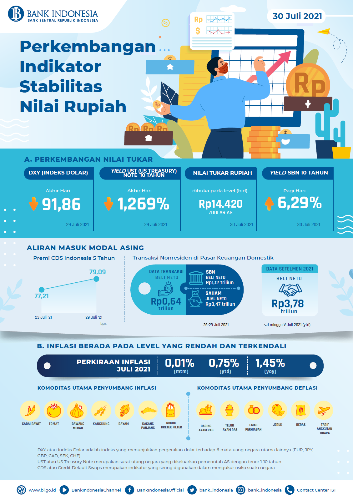 Infografis-Perkembangan-Indikator-Stabilitas-Nilai-Rupiah-30-Juli-2021.png