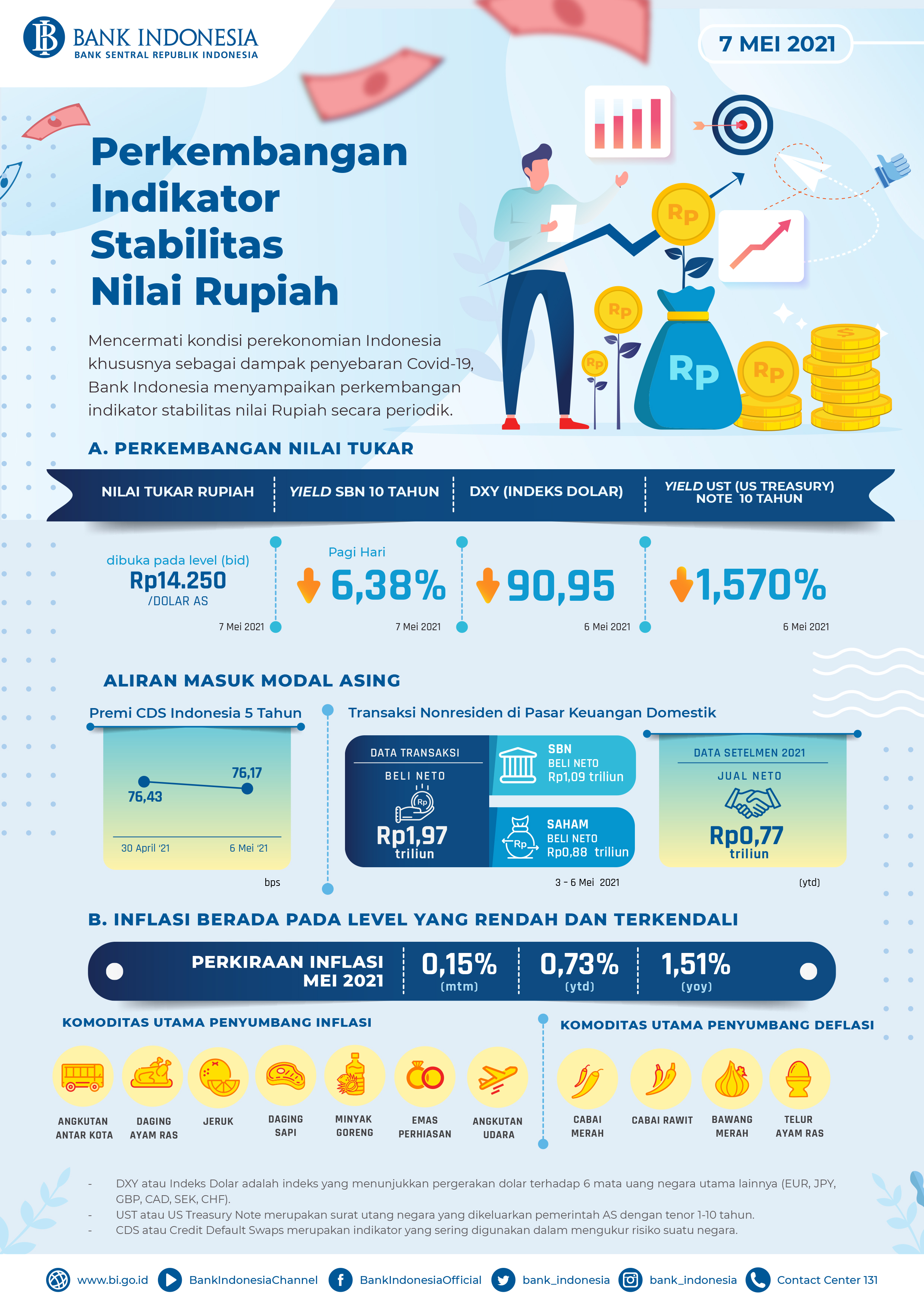 Infografis Perkembangan Indikator Stabilitas Nilai Rupiah 7 Mei 2021.jpg