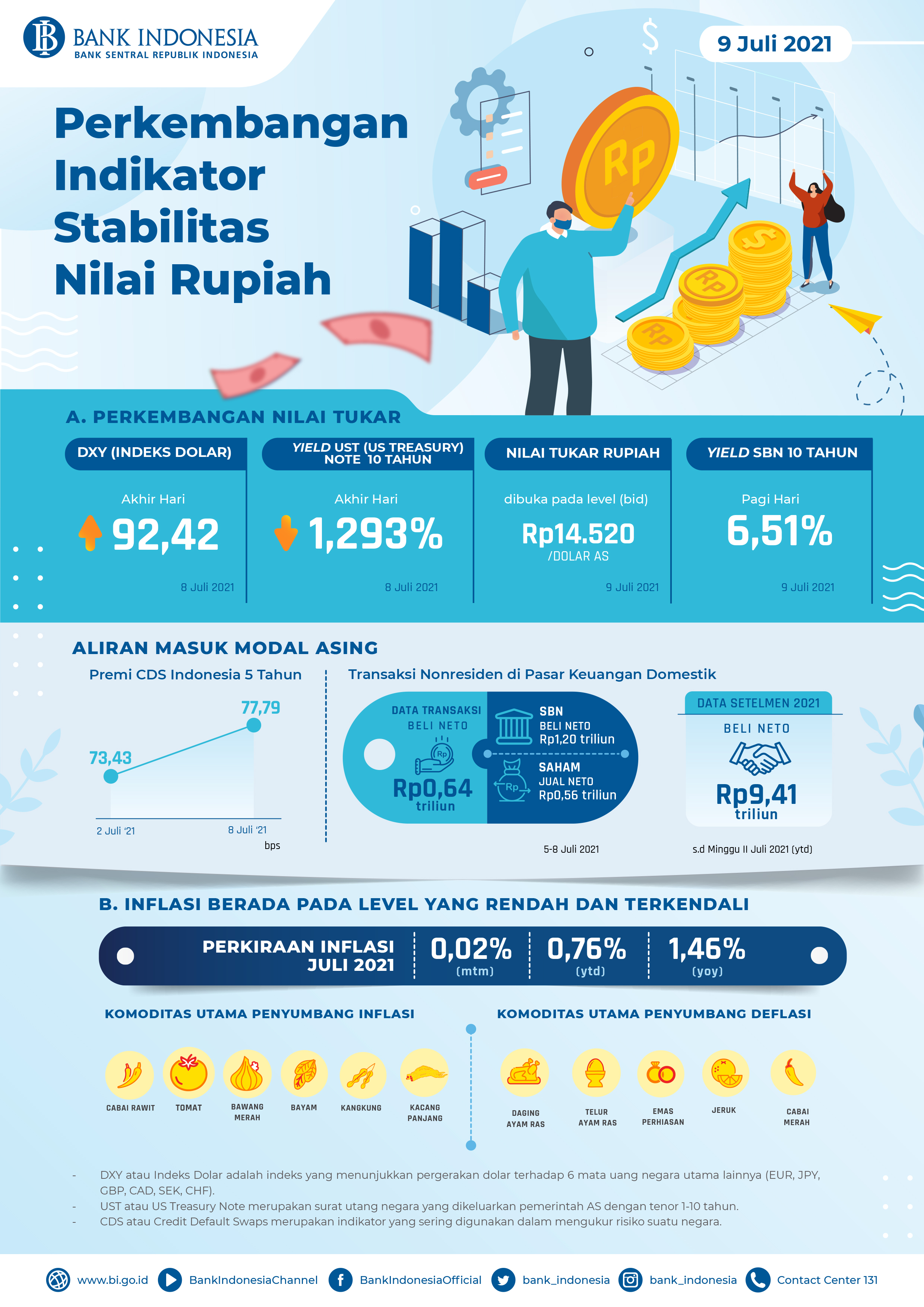 Infografis_Perkembangan_Indikator_Stabilitas_Nilai_Rupiah_9_Juli_2021.jpg