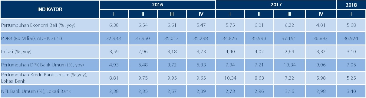 Tabel Indikator KEKR Provinsi Bali Mei 2018.jpg