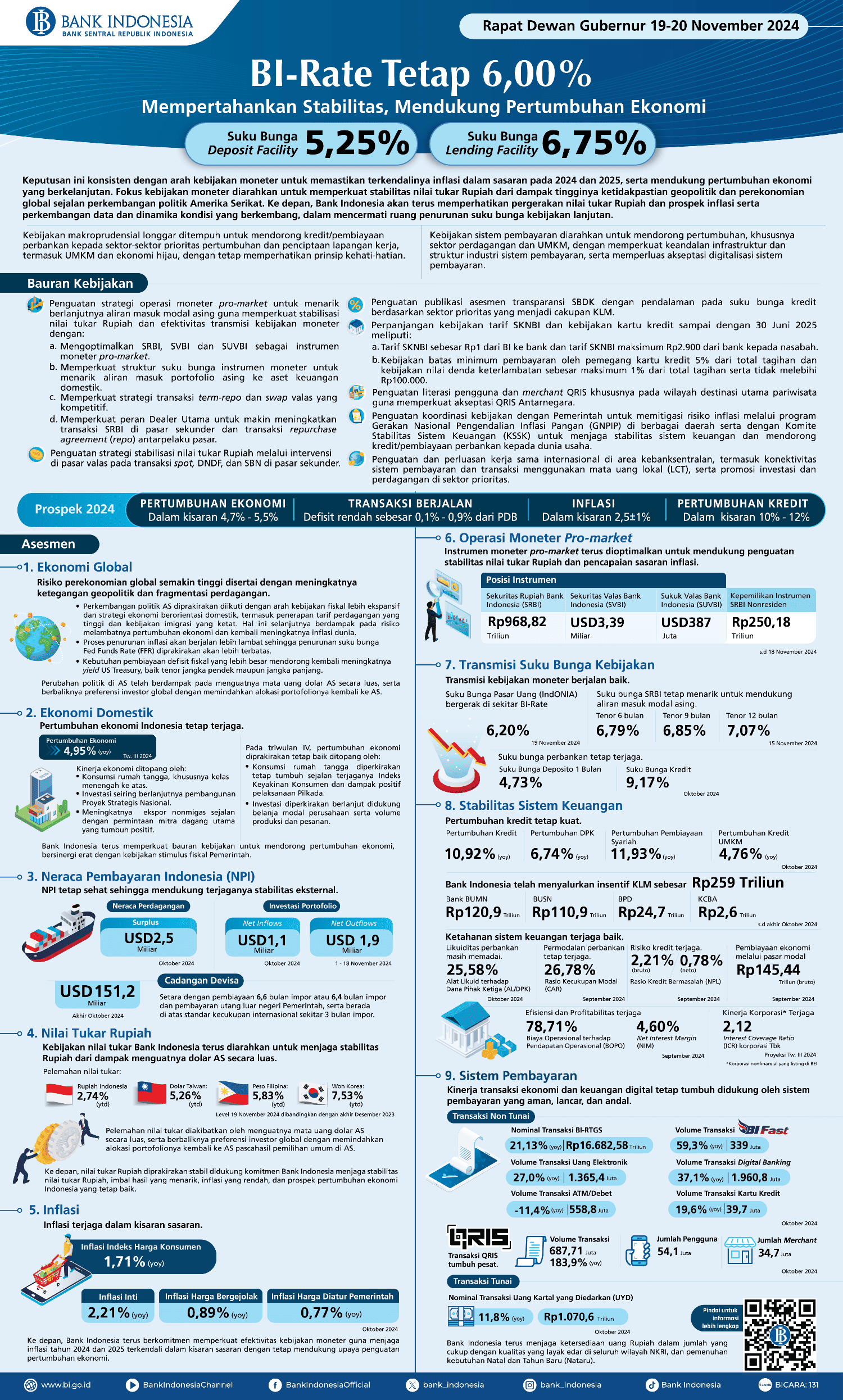 BI-Infografis-Rapat-Dewan-Gubernur-November-2024-Versi-Panjang--ID.png