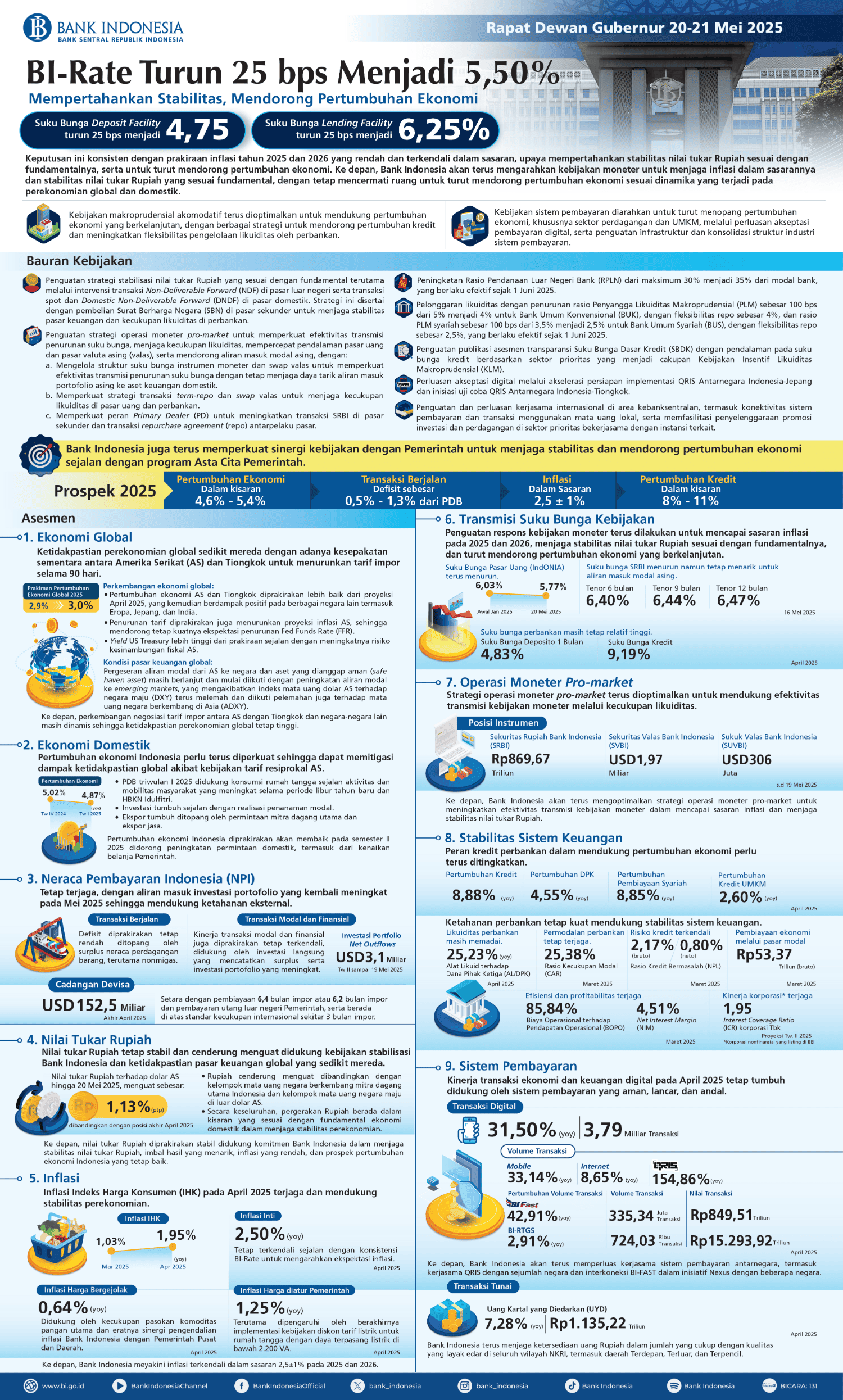 BI-Infografis-Rapat-Dewan-Gubernur-Mei-2025-versiPanjang.png